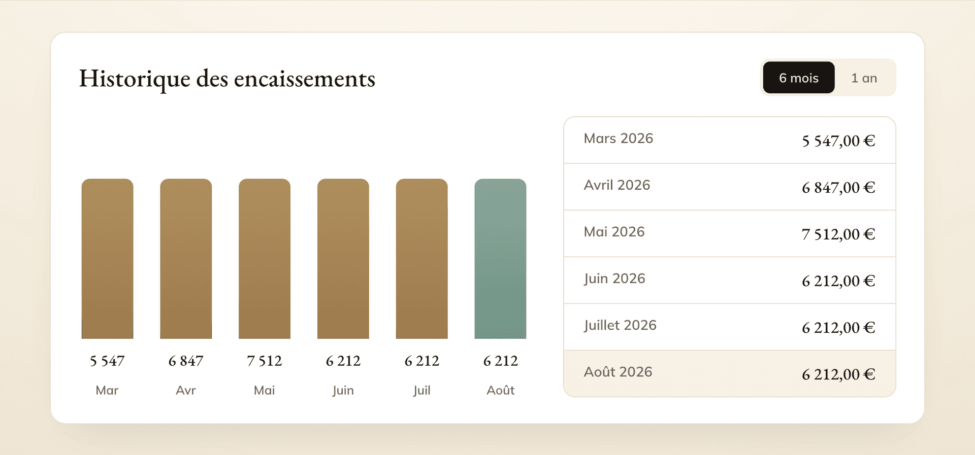 Section Historique des encaissements : un graphe des loyers perçus sur 6 mois ou 1 an, doublé d’un tableau détaillé par mois.
