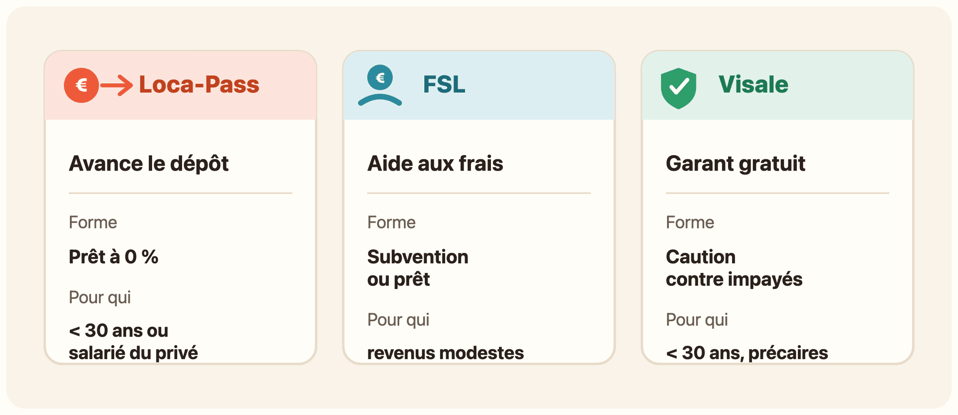Tableau comparatif en trois cartes. Loca-Pass (coral) : avance le dépôt, sous forme de prêt à 0 %, pour les moins de 30 ans ou salariés du privé. FSL (bleu) : aide aux frais, sous forme de subvention ou de prêt, pour les revenus modestes. Visale (vert) : garant gratuit, sous forme de caution contre les impayés, pour les moins de 30 ans et les situations précaires.