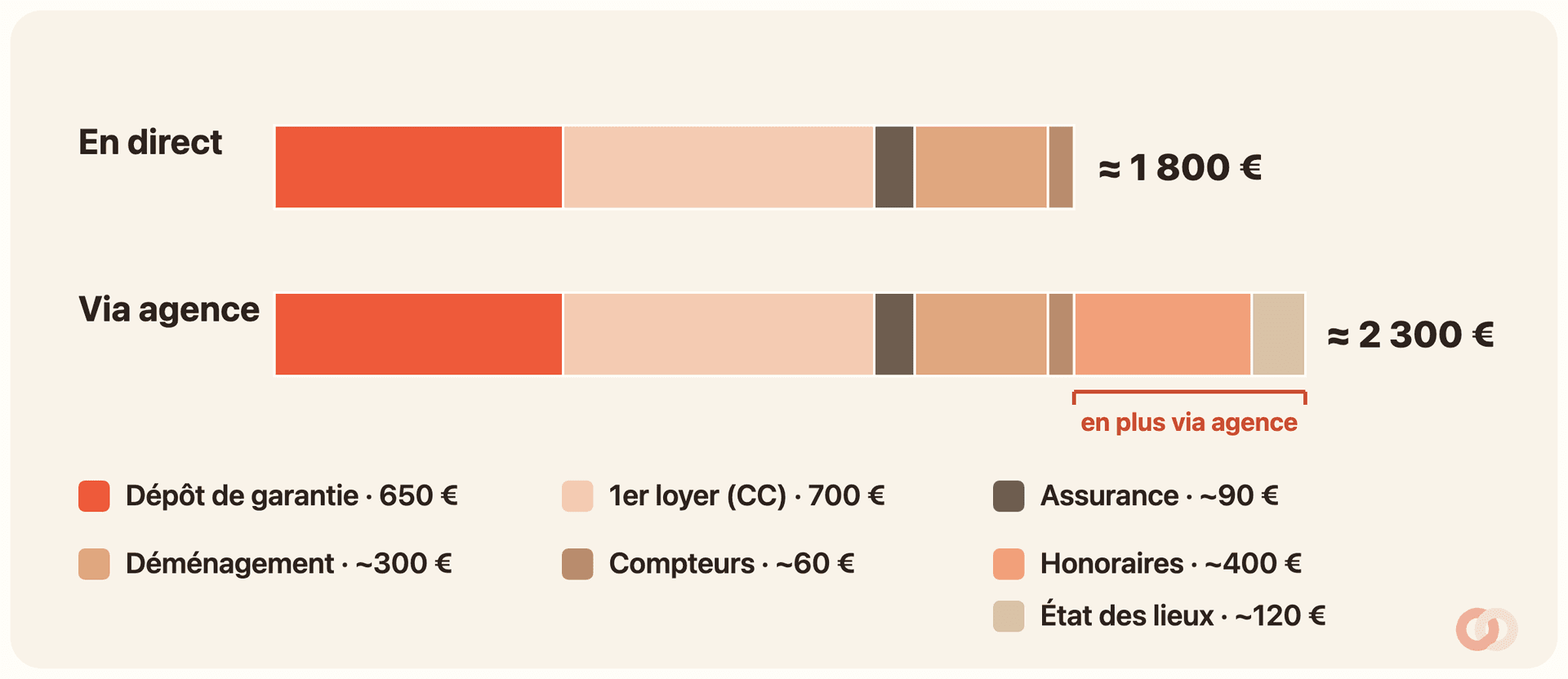 Comparatif en deux barres horizontales empilées poste par poste. « En direct » (≈ 1 800 €) cumule dépôt de garantie 650 €, premier loyer charges comprises 700 €, assurance environ 90 €, déménagement environ 300 € et compteurs environ 60 €. « Via agence » (≈ 2 300 €) ajoute, en plus, les honoraires d’agence environ 400 € et l’état des lieux environ 120 €.