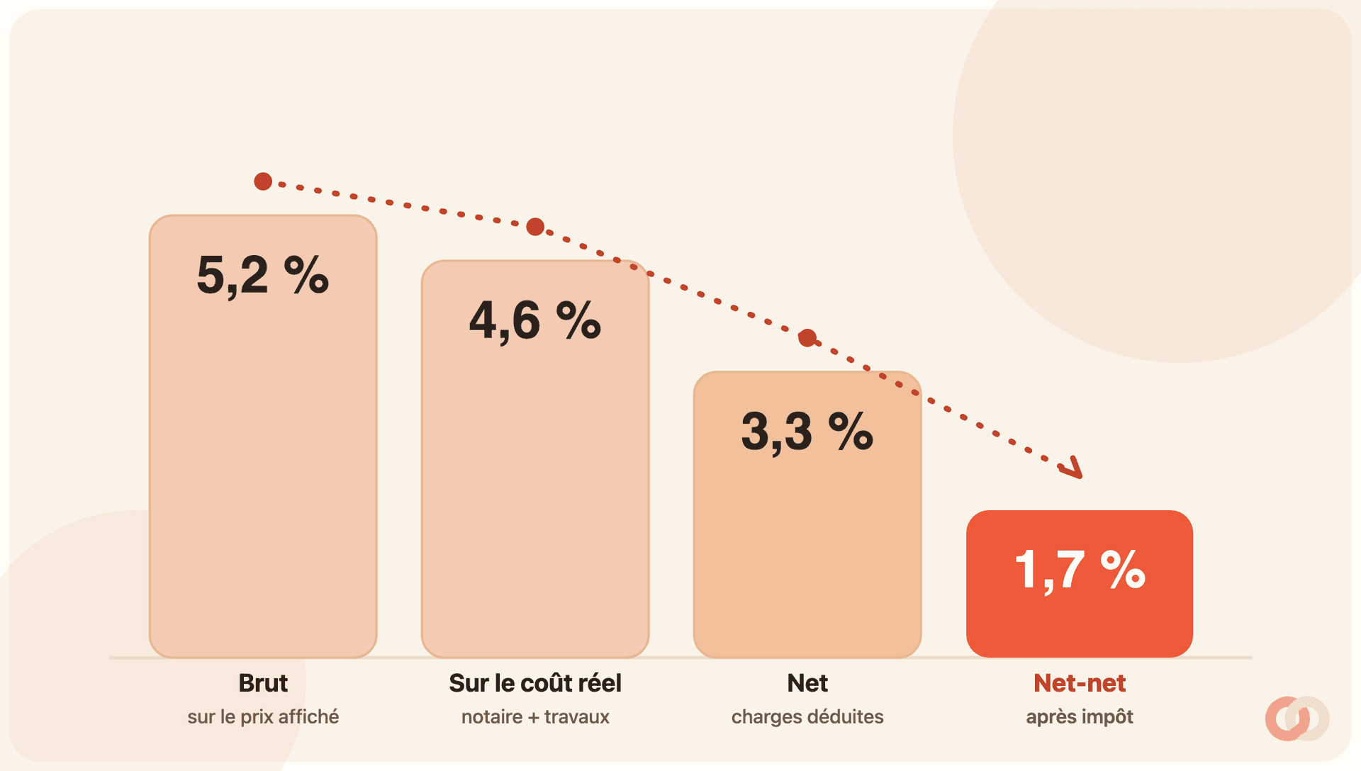 Trois jauges empilées qui dégringolent du rendement brut au rendement net puis au net-net, montrant la part qui fond à chaque étage.