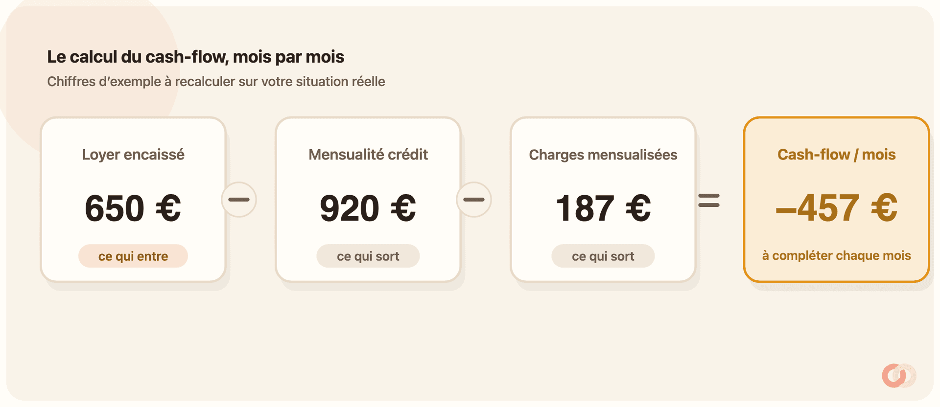 Schéma du cash-flow mensuel : du loyer encaissé on retire la mensualité de crédit puis les charges mensualisées, le solde passant sous zéro.