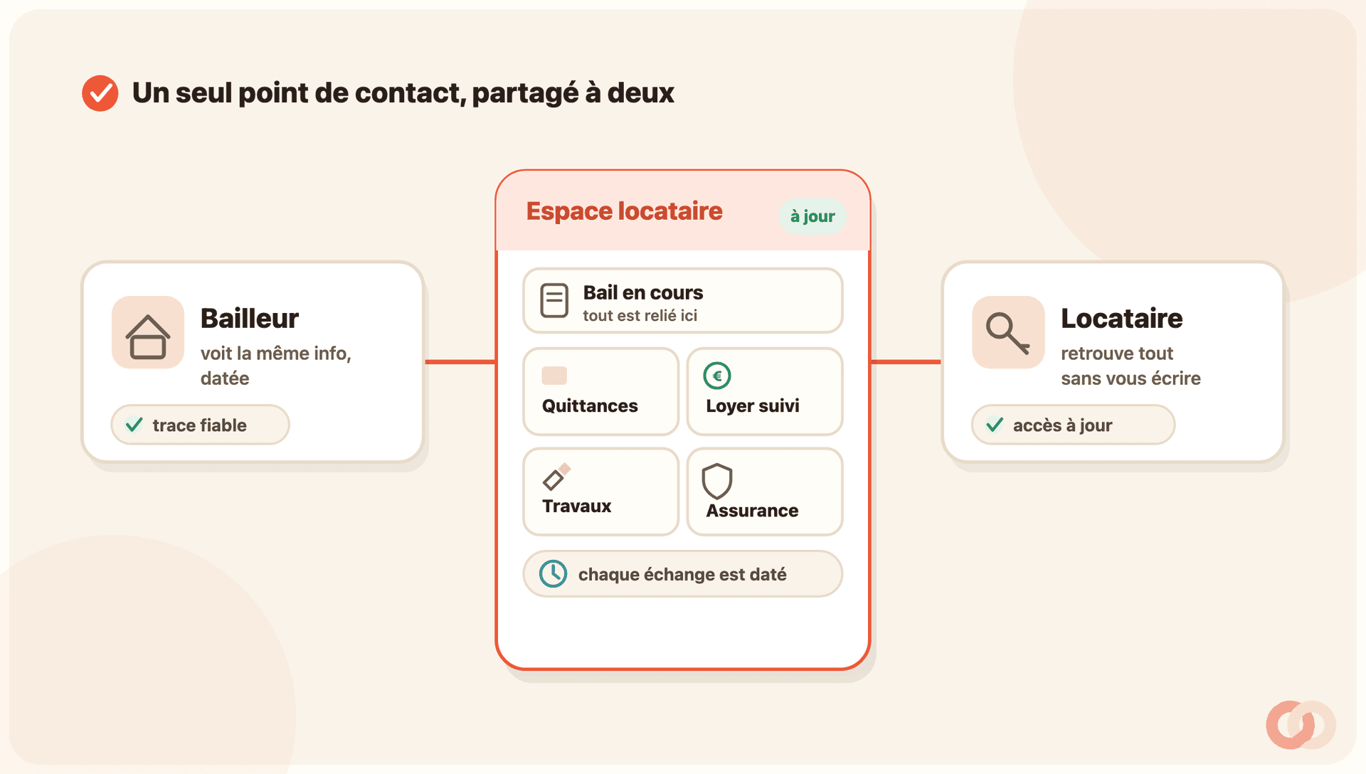 Un bailleur et une locataire reliés par de multiples fils emmêlés (mail, SMS, messagerie, papier) qui convergent vers un seul espace partagé rangé et daté.