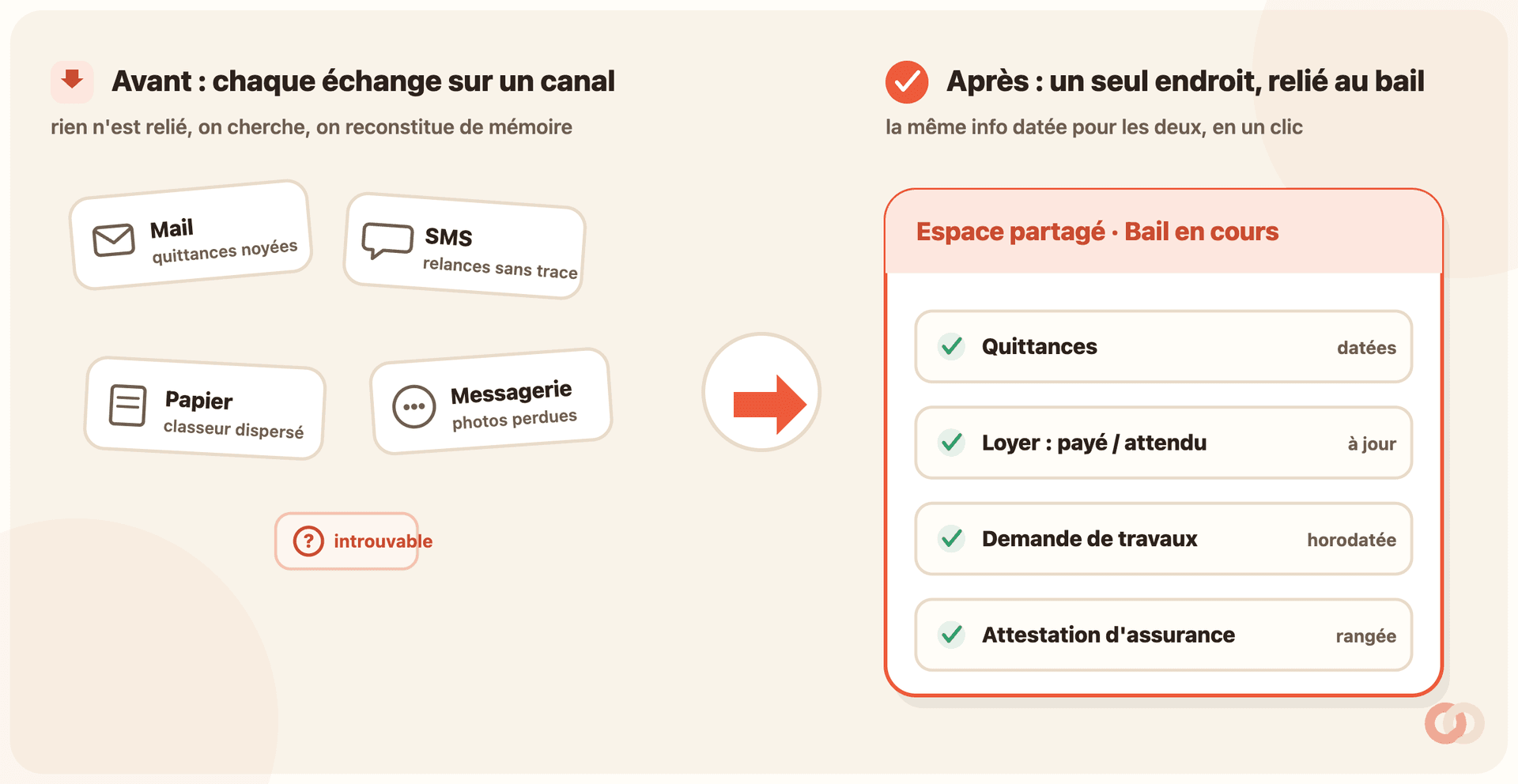 Schéma avant-après. À gauche « Avant » : échanges dispersés entre boîte mail, SMS, messagerie et classeur papier, avec documents perdus. À droite « Après » : un espace partagé unique où bail, quittances, demandes et justificatifs sont rangés, datés et visibles des deux côtés.