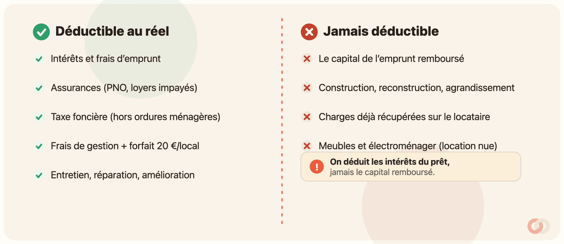 Comparatif en deux colonnes séparées par une ligne pointillée coral. À gauche, « Déductible au réel » (coches vertes) : intérêts et frais d'emprunt ; assurances PNO et loyers impayés ; taxe foncière, hors ordures ménagères ; frais de gestion plus forfait de 20 € par local ; entretien, réparation, amélioration. À droite, « Jamais déductible » (croix terracotta) : le capital de l'emprunt remboursé ; construction, reconstruction, agrandissement ; charges déjà récupérées sur le locataire ; meubles et électroménager en location nue. Un encart rappelle qu'on déduit les intérêts du prêt, jamais le capital.