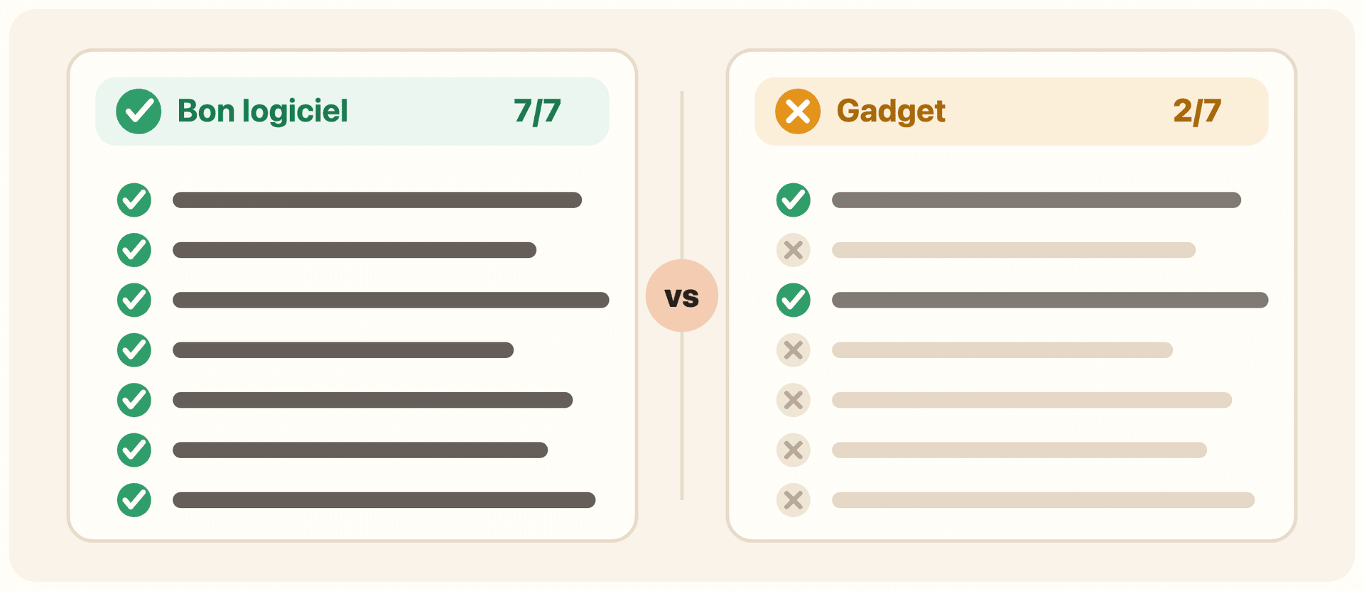 Comparatif en deux colonnes. À gauche, « Bon logiciel » avec un badge vert : les sept critères sont cochés en vert, score 7/7. À droite, « Gadget » avec un badge orange : seuls deux critères sont cochés, les cinq autres sont barrés et grisés, score 2/7.