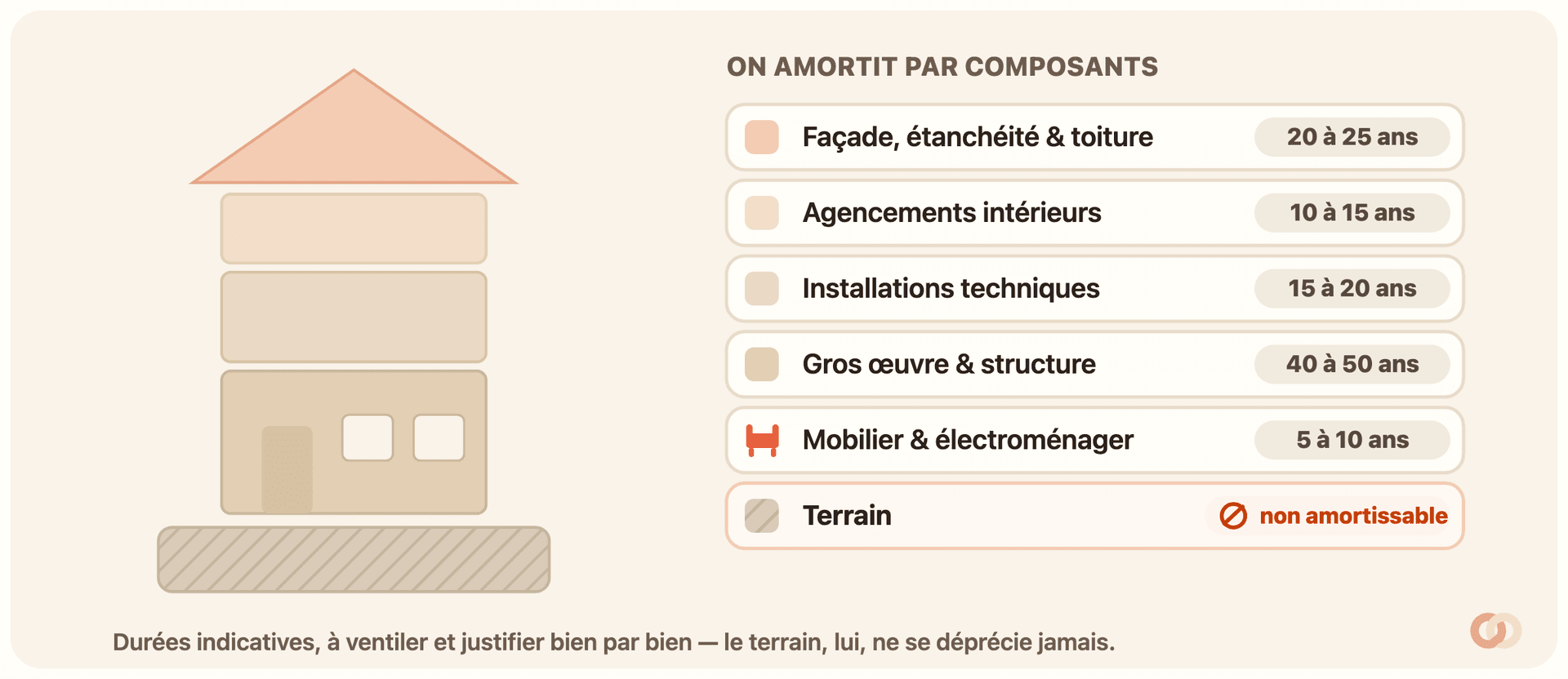 Schéma d’un bien éclaté en composants amortissables avec leur durée : terrain non amortissable, gros œuvre 40 à 50 ans, toiture et étanchéité 20 à 25 ans, installations techniques 15 à 20 ans, agencements 10 à 15 ans, mobilier 5 à 10 ans.