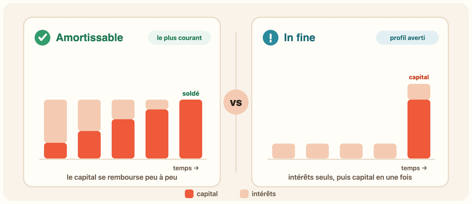 Comparatif en deux colonnes. À gauche, « Amortissable », badge vert « le plus courant » : des barres de mensualités constantes où la part de capital (coral) grandit et la part d'intérêts (peach) diminue au fil du temps, jusqu'au prêt soldé. À droite, « In fine », badge bleu info « profil averti » : des barres plates d'intérêts seuls pendant toute la durée, puis une grande barre finale de capital remboursé en une seule fois.