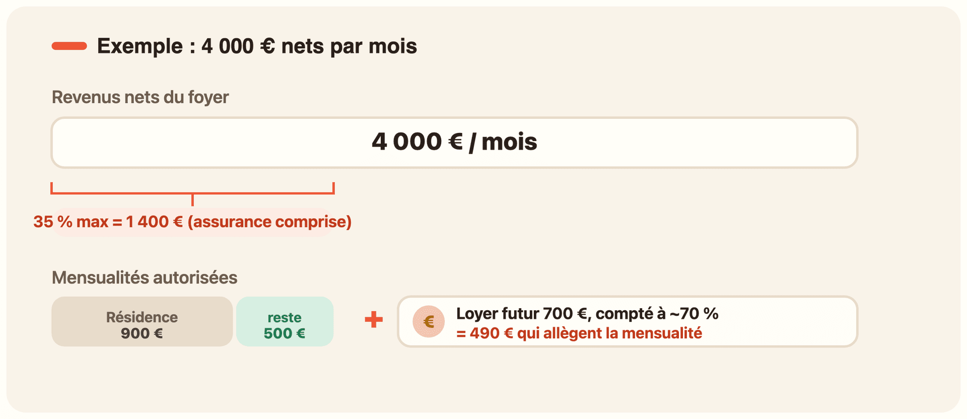 Schéma chiffré pour un foyer à 4 000 € nets par mois. Une barre « revenus nets du foyer » affiche 4 000 €. Un crochet coral sur ses 35 % de gauche indique « 35 % max = 1 400 € (assurance comprise) ». En dessous, une barre « mensualités autorisées » partagée entre 900 € pour la résidence principale (en taupe) et 500 € de reste pour le locatif (en vert) ; à côté, un encart ajoute un loyer futur de 700 € compté à environ 70 %, soit 490 € qui allègent la mensualité.