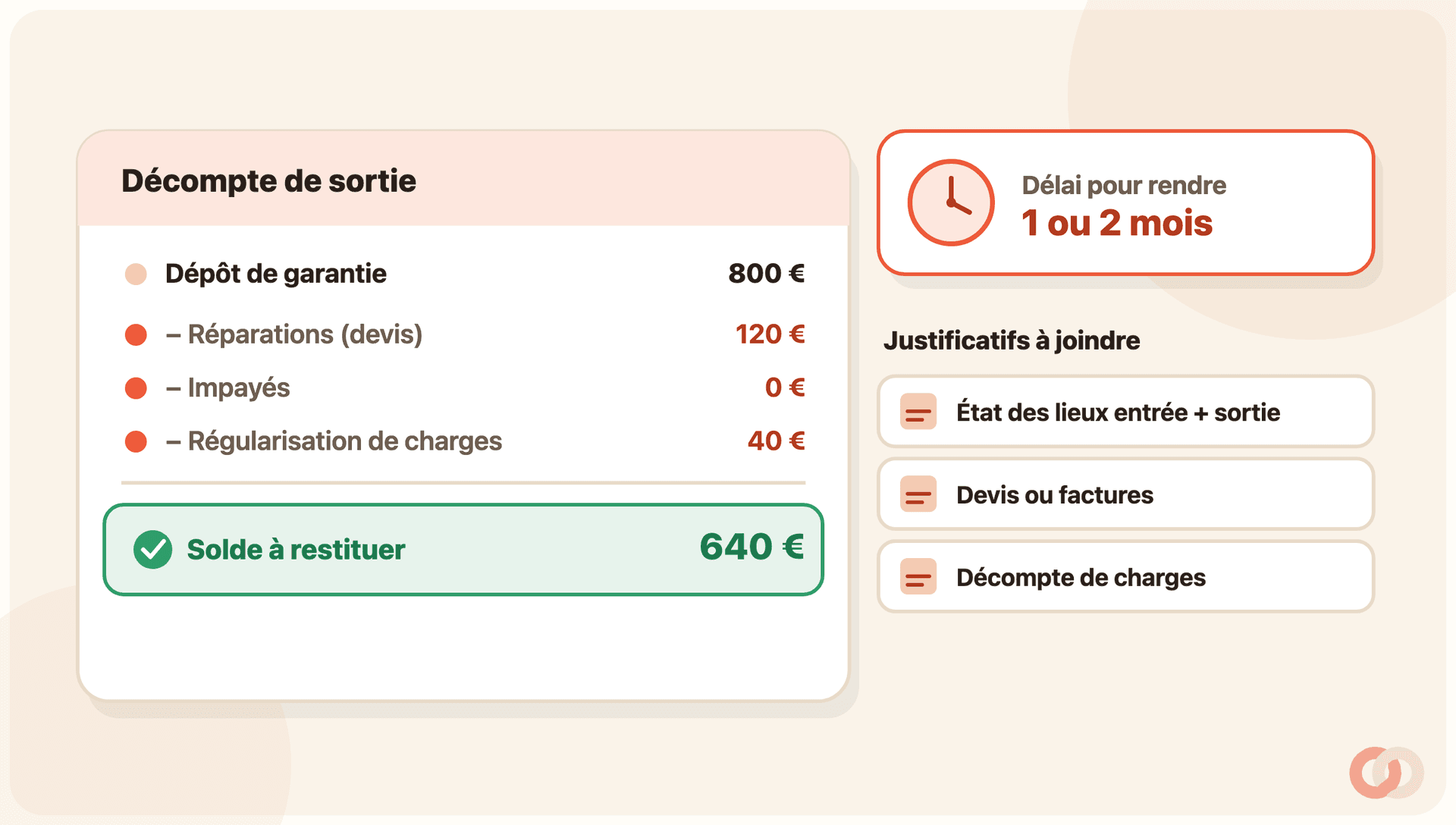 Illustration éditoriale coral. À gauche, une feuille « Décompte de sortie » détaille le calcul : dépôt de garantie 800 €, moins réparations sur devis 120 €, moins impayés 0 €, moins régularisation de charges 40 €, pour un solde à restituer de 640 € mis en avant en vert. À droite, un badge horloge « Délai pour rendre : 1 ou 2 mois » et une pile de justificatifs à joindre : état des lieux entrée et sortie, devis ou factures, décompte de charges.