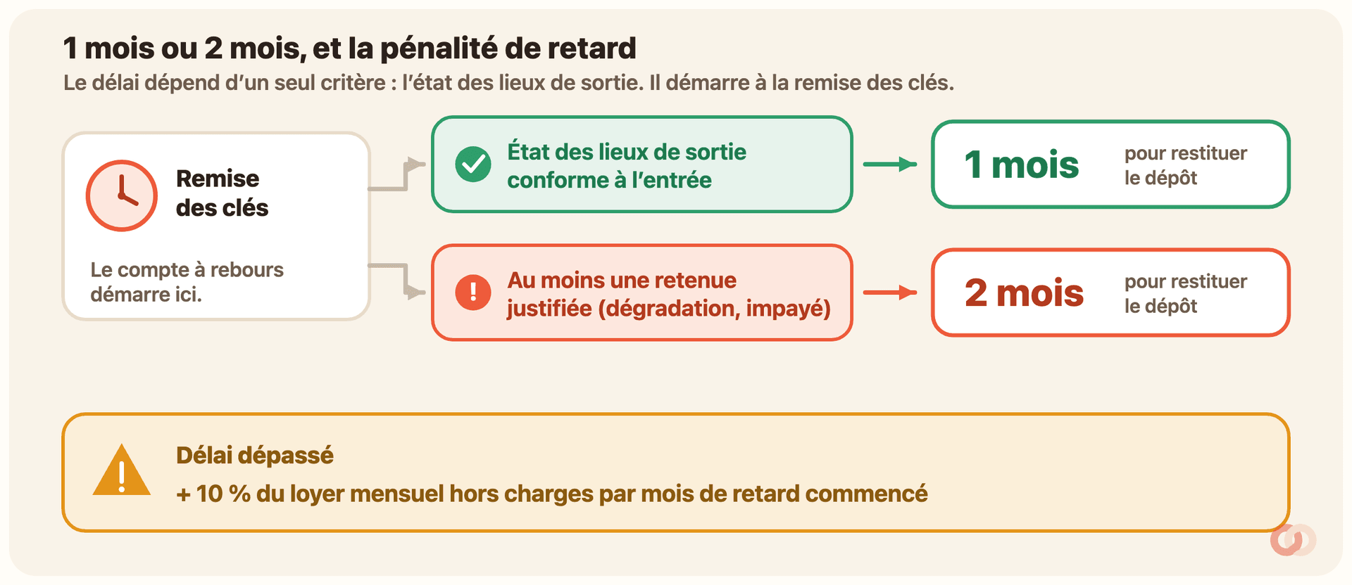 Schéma du délai de restitution du dépôt de garantie. Le compte à rebours démarre à la remise des clés. Si l’état des lieux de sortie est conforme à l’entrée, le délai est d’un mois pour restituer le dépôt. S’il y a au moins une retenue justifiée (dégradation, impayé), le délai passe à deux mois. Un bandeau d’alerte en bas rappelle qu’en cas de délai dépassé, la somme due est majorée de 10 % du loyer mensuel hors charges par mois de retard commencé.