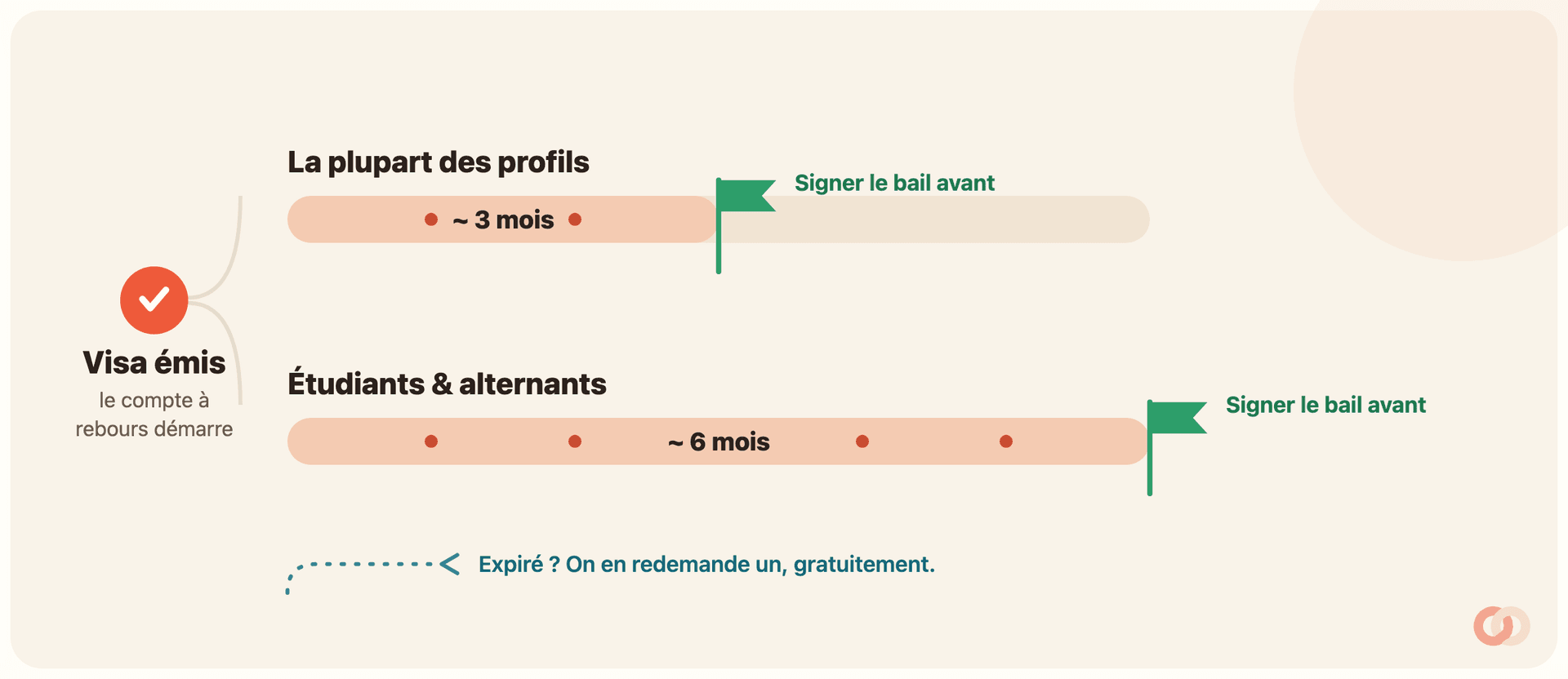 Schéma de la durée de validité du visa Visale. À partir de l’émission du visa (pastille coral « Visa émis », le compte à rebours démarre), deux rails : « La plupart des profils » avec une fenêtre d’environ 3 mois avant un drapeau vert « Signer le bail avant » ; « Étudiants & alternants » avec une fenêtre environ deux fois plus longue, d’environ 6 mois, avant le même drapeau. En bas, une flèche en boucle indique : expiré ? On en redemande un, gratuitement.