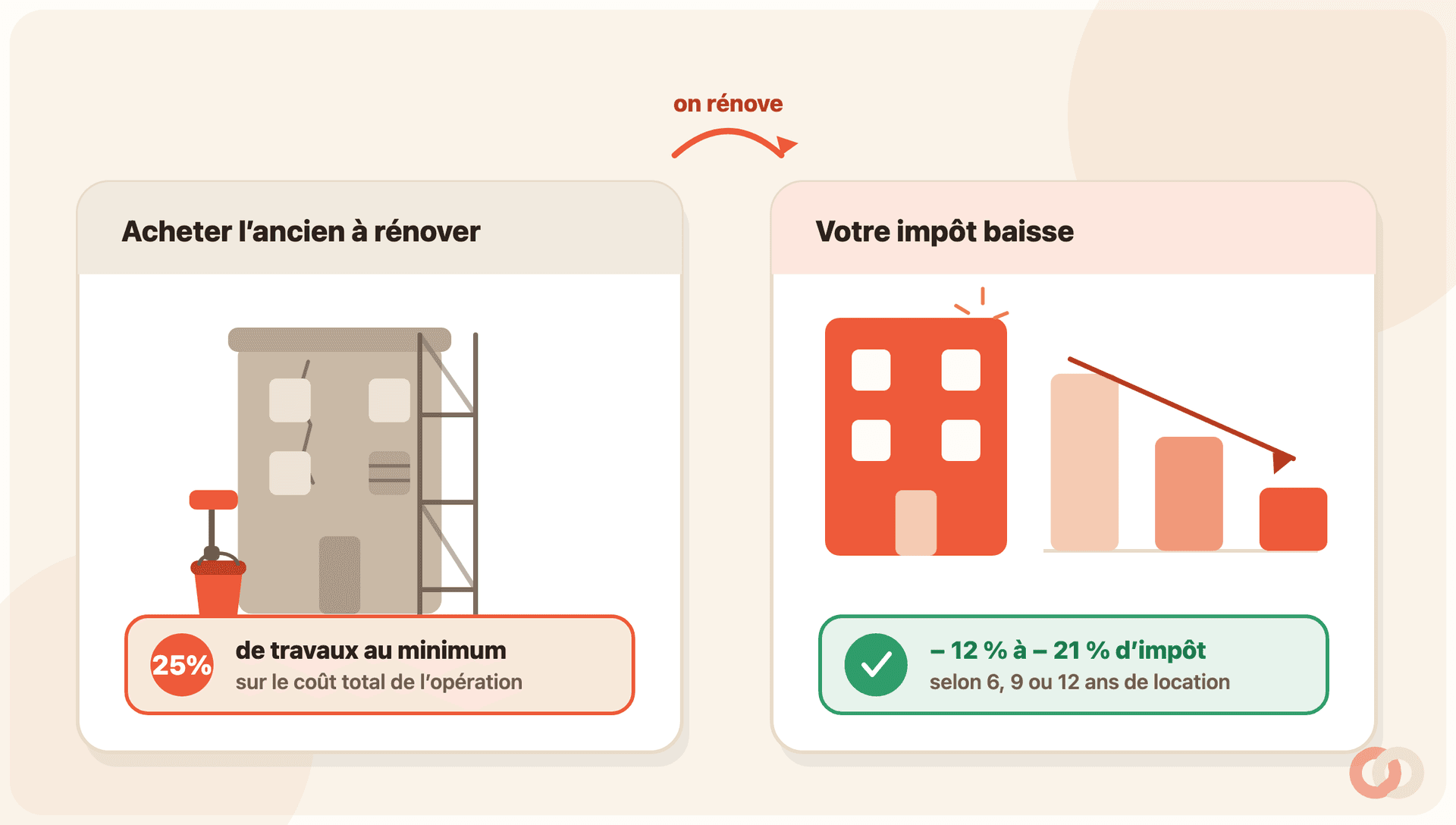 Illustration éditoriale coral en deux volets reliés par une flèche « on rénove ». À gauche, « Acheter l’ancien à rénover » : un immeuble vétuste taupe, fissuré, avec une fenêtre condamnée par des planches, un échafaudage sur la façade, un seau de peinture et un rouleau coral au pied, et un badge coral « 25 % de travaux au minimum sur le coût total de l’opération ». À droite, « Votre impôt baisse » : le même immeuble rénové en coral tout neuf à côté de trois barres d’impôt qui décroissent, et un badge vert « − 12 % à − 21 % d’impôt selon 6, 9 ou 12 ans de location ».