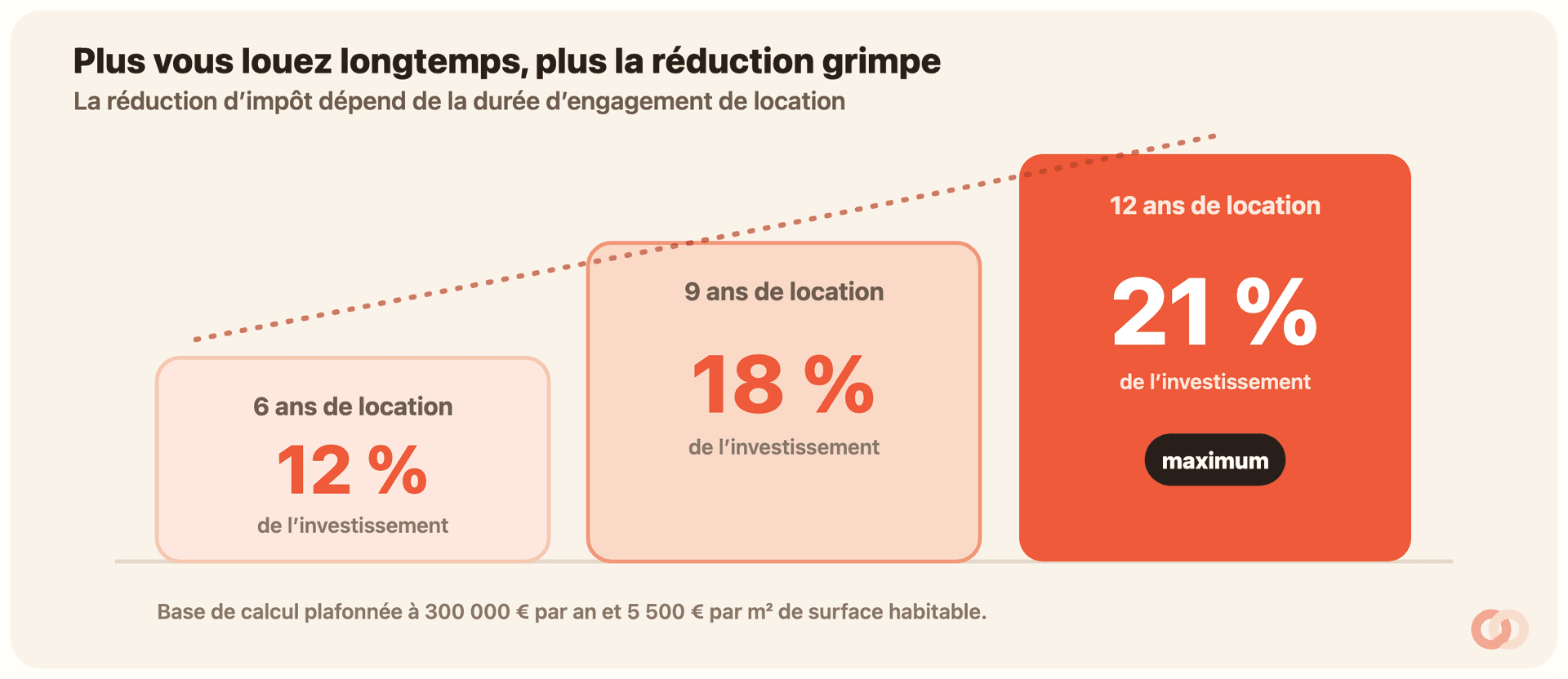 Schéma en escalier montrant la réduction d’impôt Denormandie selon la durée d’engagement de location. Première marche, la plus basse : 6 ans de location donnent 12 % de l’investissement. Deuxième marche, plus haute : 9 ans donnent 18 %. Troisième marche coral, la plus haute, marquée « maximum » : 12 ans donnent 21 %. Une flèche pointillée monte le long des marches. En bas, une note : base de calcul plafonnée à 300 000 € par an et 5 500 € par m² de surface habitable.