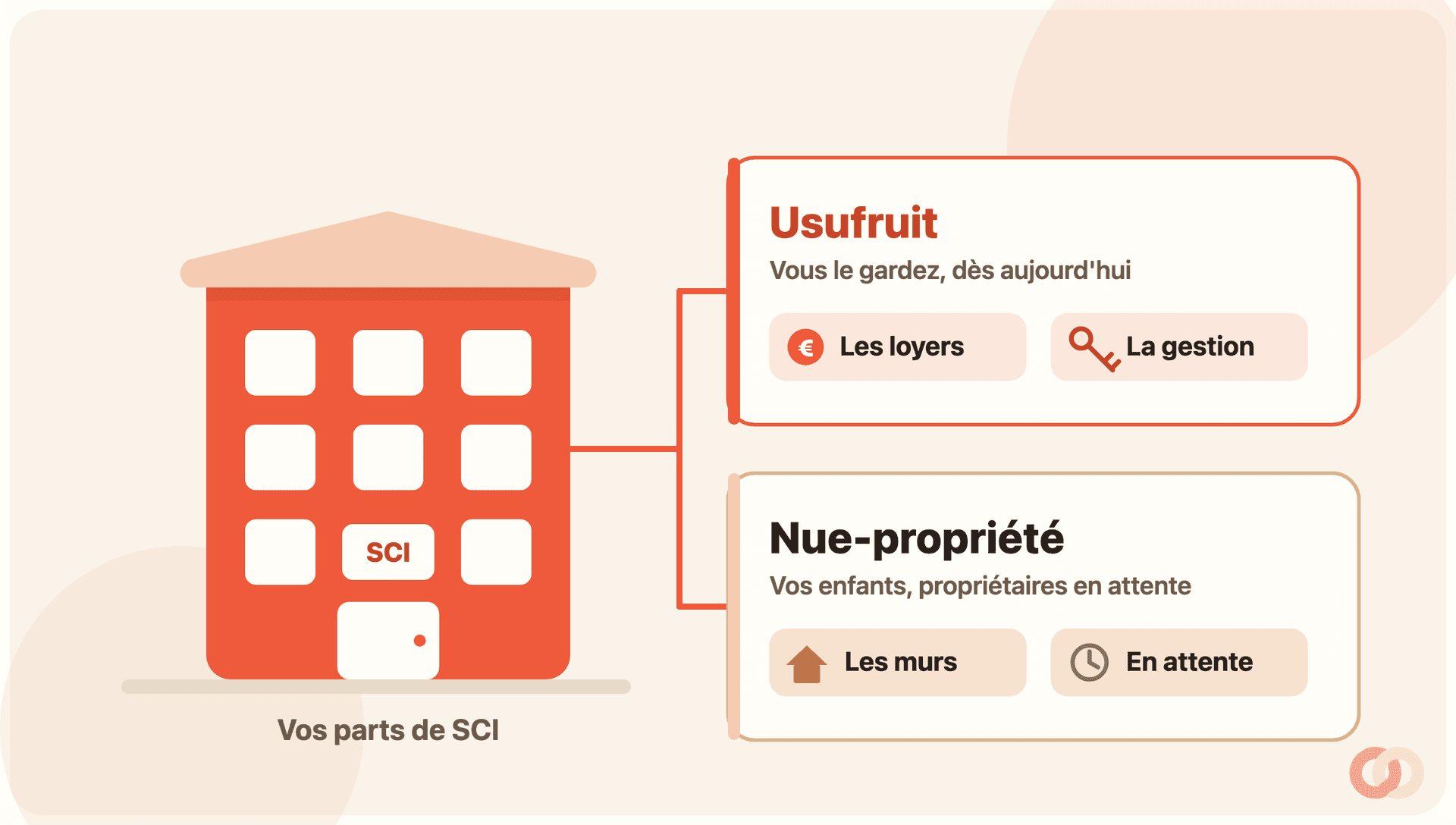 Schéma du démembrement de parts de SCI : un immeuble logé dans une SCI dont la pleine propriété se scinde en deux, l’usufruit (que le parent garde, avec les loyers et la gestion) et la nue-propriété (donnée aux enfants, propriétaires en attente, qui reçoivent les murs mais rien tout de suite).