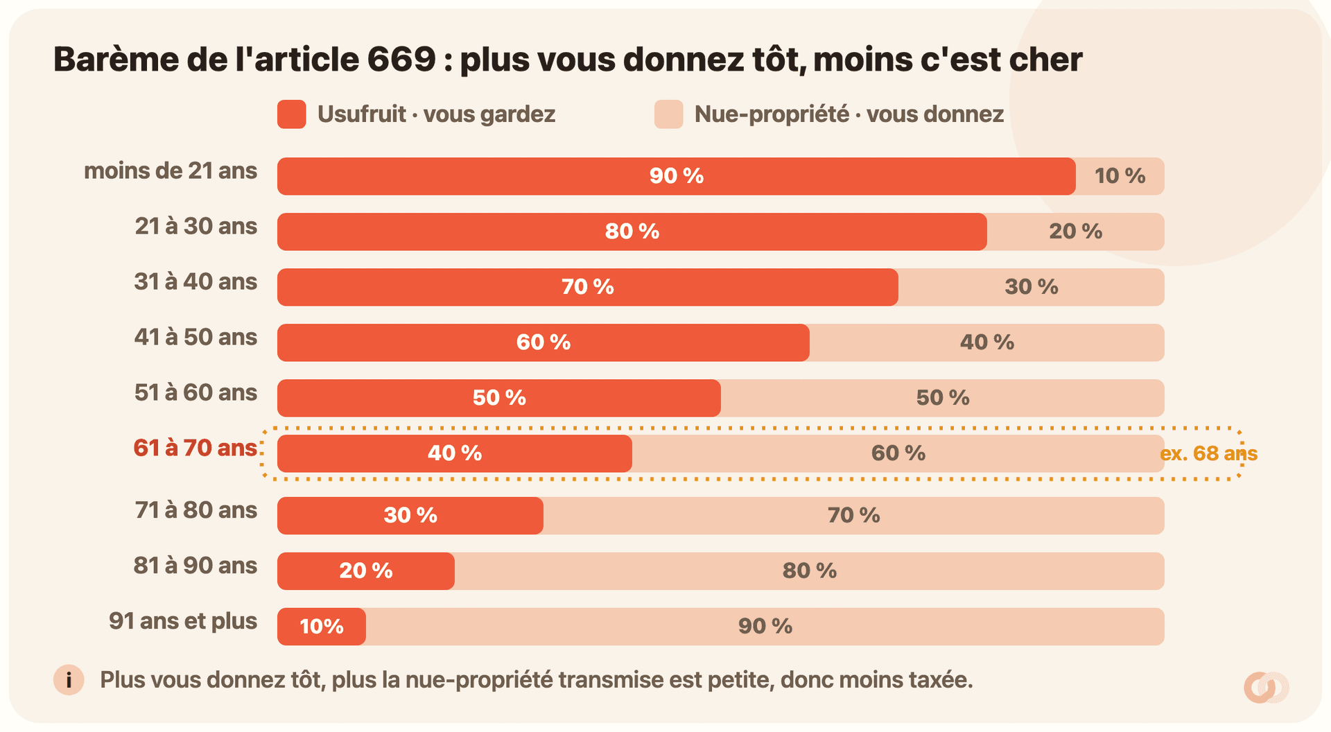 Barème de l’article 669 du Code général des impôts présenté en barres par tranche d’âge de l’usufruitier : la part d’usufruit (que vous gardez) et la part de nue-propriété (que vous donnez) selon l’âge, de 90/10 avant 21 ans à 10/90 à partir de 91 ans, en passant par 40/60 pour la tranche 61 à 70 ans mise en avant avec l’exemple d’une personne de 68 ans. Plus vous donnez tôt, plus la nue-propriété transmise est petite, donc moins taxée.