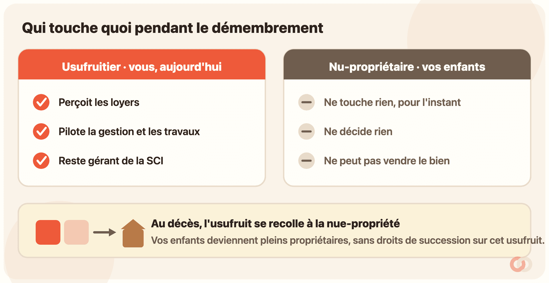 Comparatif en deux colonnes de ce que détient chacun pendant le démembrement : l’usufruitier (vous) perçoit les loyers, pilote la gestion et les travaux, reste gérant de la SCI ; le nu-propriétaire (vos enfants) ne touche rien et ne décide rien pour l’instant et ne peut pas vendre le bien. En bas, au décès l’usufruit se recolle à la nue-propriété et les enfants deviennent pleins propriétaires sans droits de succession sur cet usufruit.