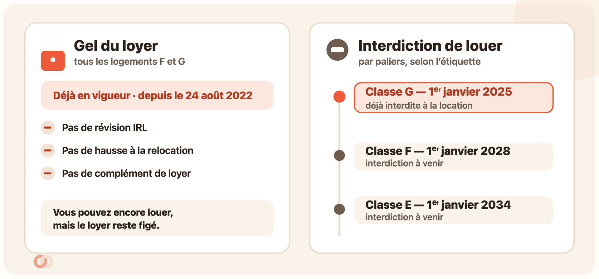 Comparatif en deux colonnes. À gauche, « Gel du loyer » (tous les logements F et G, cadenas coral) : déjà en vigueur depuis le 24 août 2022, pas de révision IRL, pas de hausse à la relocation, pas de complément de loyer ; vous pouvez encore louer mais le loyer reste figé. À droite, « Interdiction de louer » (par paliers, panneau sens interdit) présentée en frise datée : classe G interdite depuis le 1er janvier 2025 (mise en avant en coral car déjà active), classe F au 1er janvier 2028, classe E au 1er janvier 2034, ces deux dernières à venir.