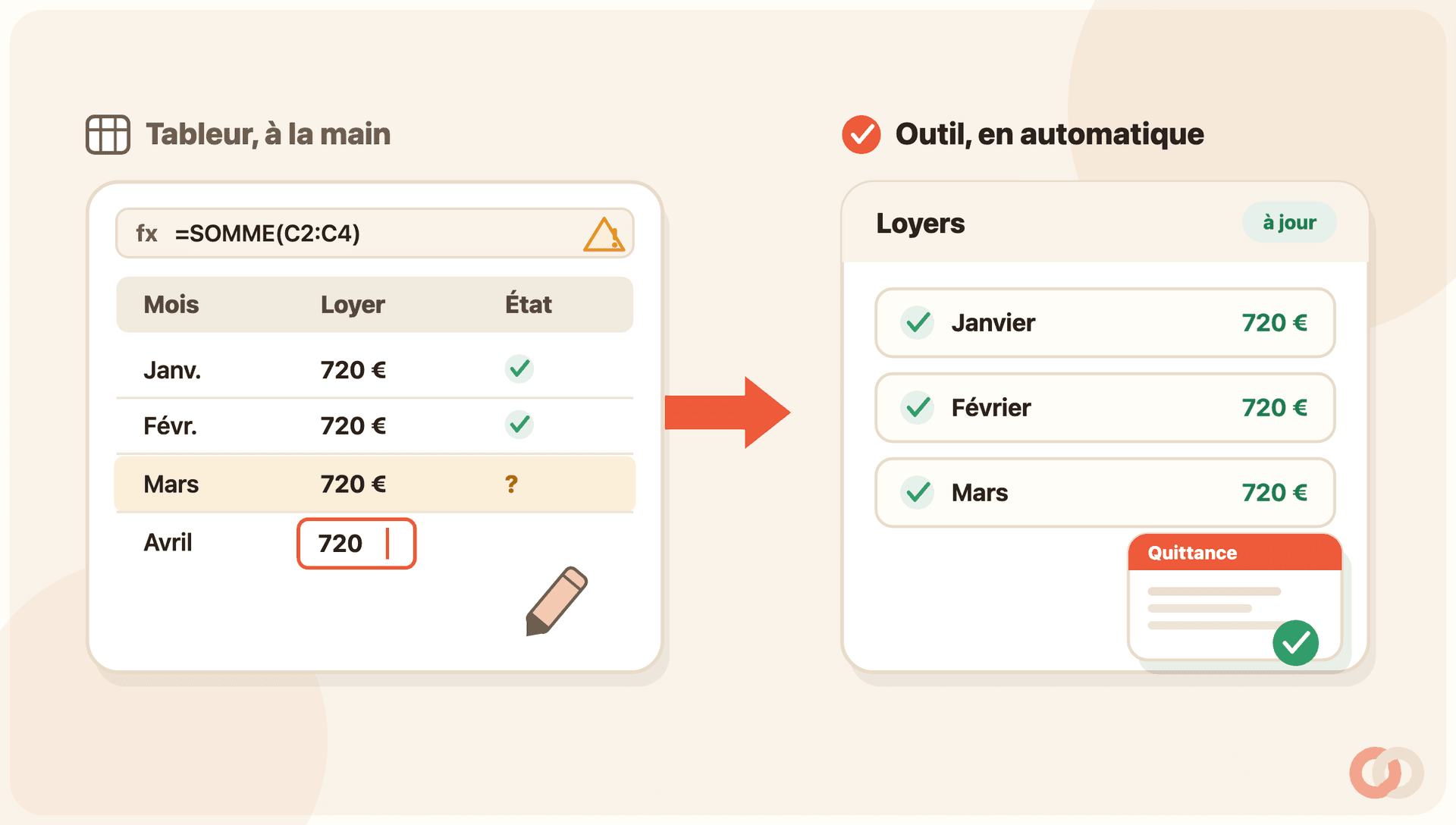 Un tableur de suivi de loyers posé à côté d’un écran de gestion locative : d’un côté des cellules et des formules à tenir à la main, de l’autre des loyers pointés et une quittance générée automatiquement.