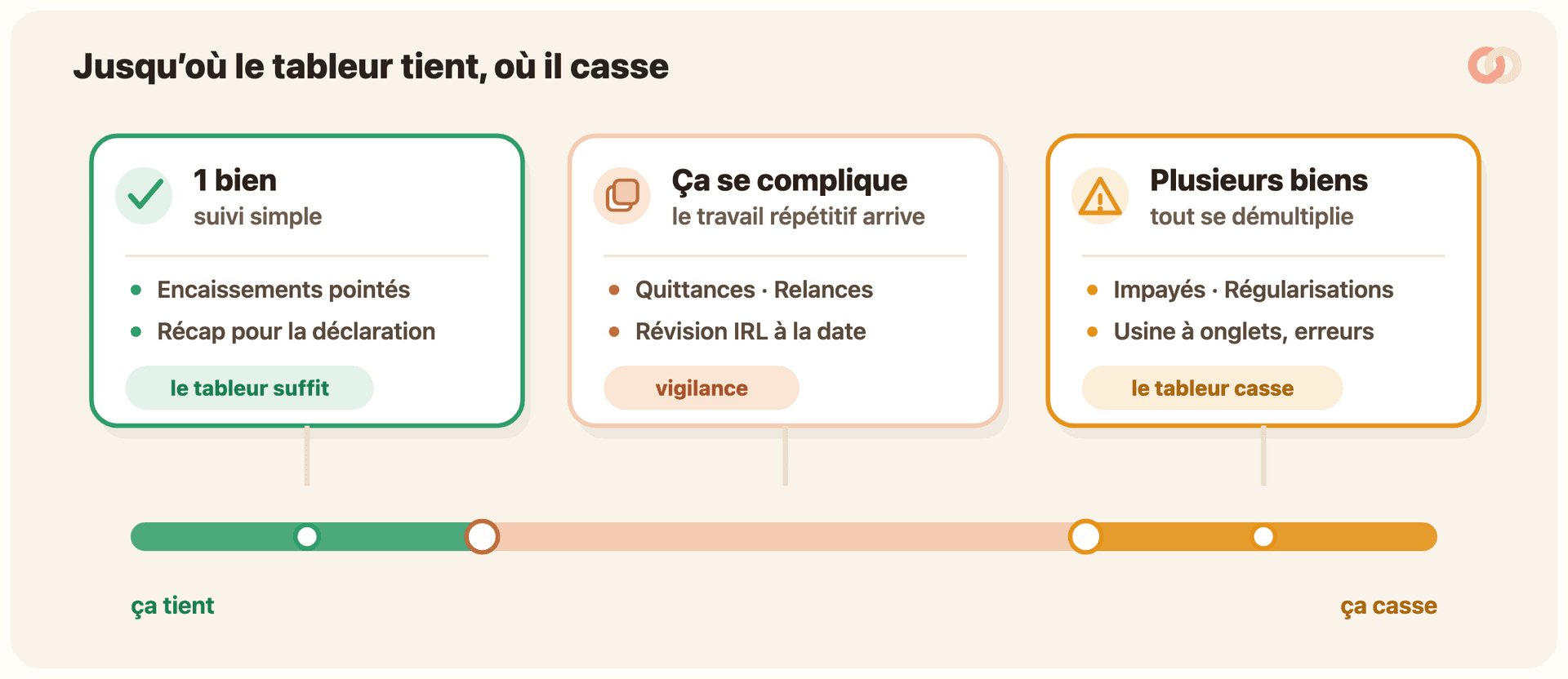 Schéma d’une ligne de bascule : à gauche, 1 bien, suivi simple, le tableur suffit (en vert) ; au centre, l’apparition des quittances, relances et révisions IRL ; à droite, plusieurs biens, impayés et régularisations, le tableur casse (en rouge).