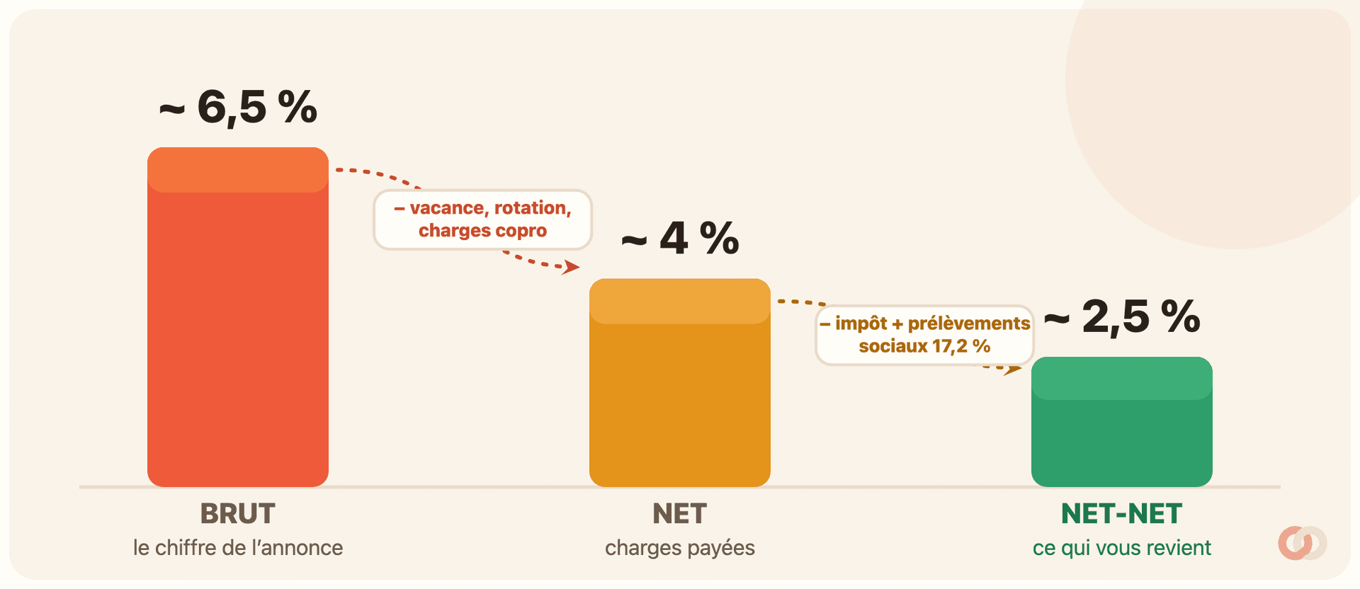 Diagramme à trois barres décroissantes qui montre l'érosion du rendement d'un studio. À gauche, une barre coral haute « BRUT ~ 6,5 % (le chiffre de l'annonce) ». Une flèche pointillée « moins vacance, rotation, charges de copropriété » descend vers une barre ambre moyenne « NET ~ 4 % (charges payées) ». Une seconde flèche « moins impôt et prélèvements sociaux 17,2 % » descend vers une barre verte courte « NET-NET ~ 2,5 % (ce qui vous revient) ».