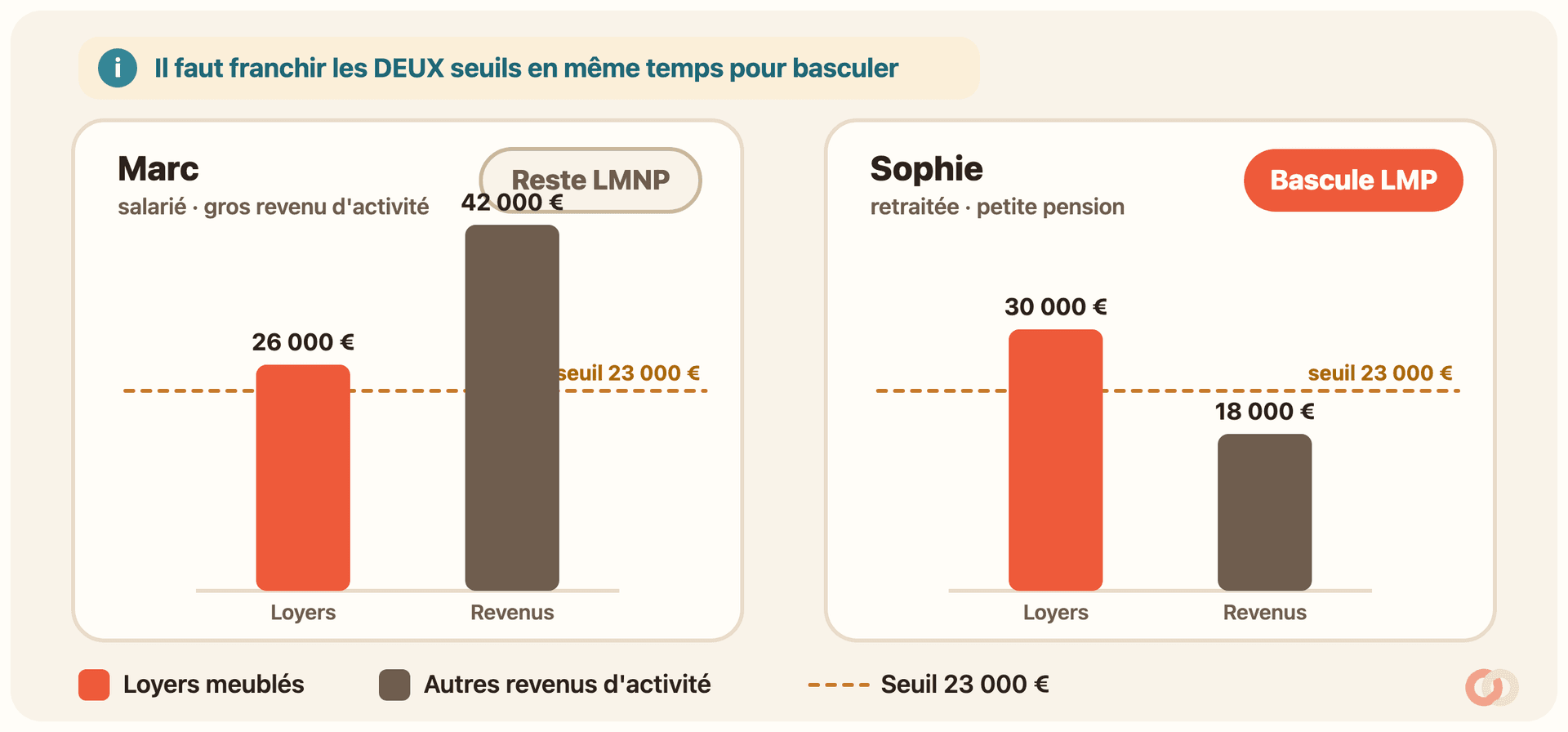Comparaison de deux cas en diagramme à barres, rappelant qu’il faut franchir les deux seuils en même temps pour basculer. À gauche, Marc (salarié) : sa barre de loyers de 26 000 € dépasse la ligne pointillée du seuil de 23 000 €, mais sa barre d’autres revenus de 42 000 € est bien plus haute que ses loyers ; résultat, il reste LMNP. À droite, Sophie (retraitée) : sa barre de loyers de 30 000 € dépasse le seuil de 23 000 € et domine sa barre de pension de 18 000 € ; les deux seuils étant franchis, elle bascule en LMP.