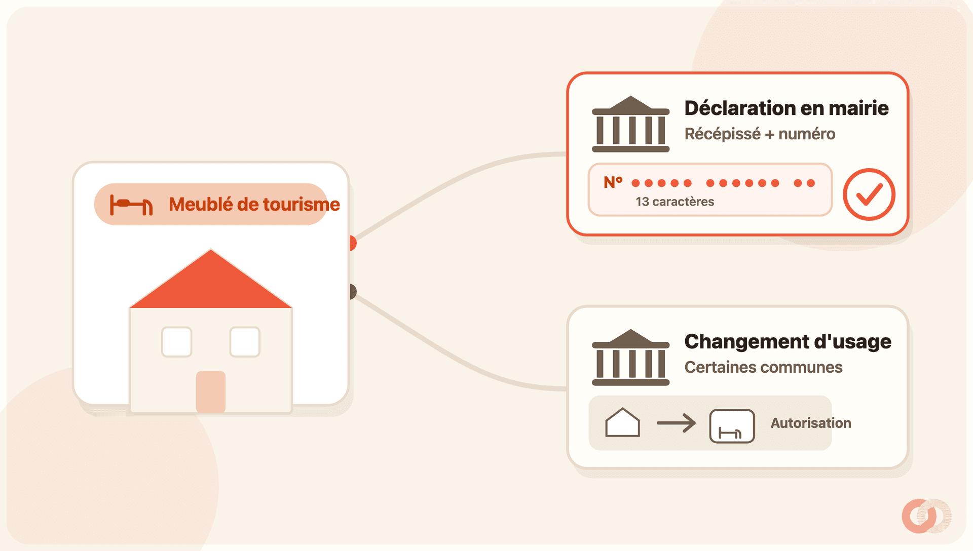 Un petit logement meublé avec une étiquette « meublé de tourisme », relié à deux guichets de mairie distincts : l’un tamponne un récépissé avec un numéro à 13 chiffres, l’autre une autorisation de changement d’usage.