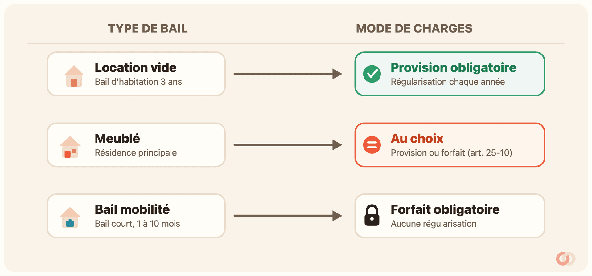 Tableau à deux colonnes reliant chaque type de bail à son mode de charges, par trois flèches. Location vide (bail d'habitation 3 ans) renvoie à « Provision obligatoire, régularisation chaque année » avec une coche verte. Meublé (résidence principale) renvoie à « Au choix : provision ou forfait (article 25-10) » avec un pictogramme coral. Bail mobilité (bail court, 1 à 10 mois) renvoie à « Forfait obligatoire, aucune régularisation » avec un cadenas.