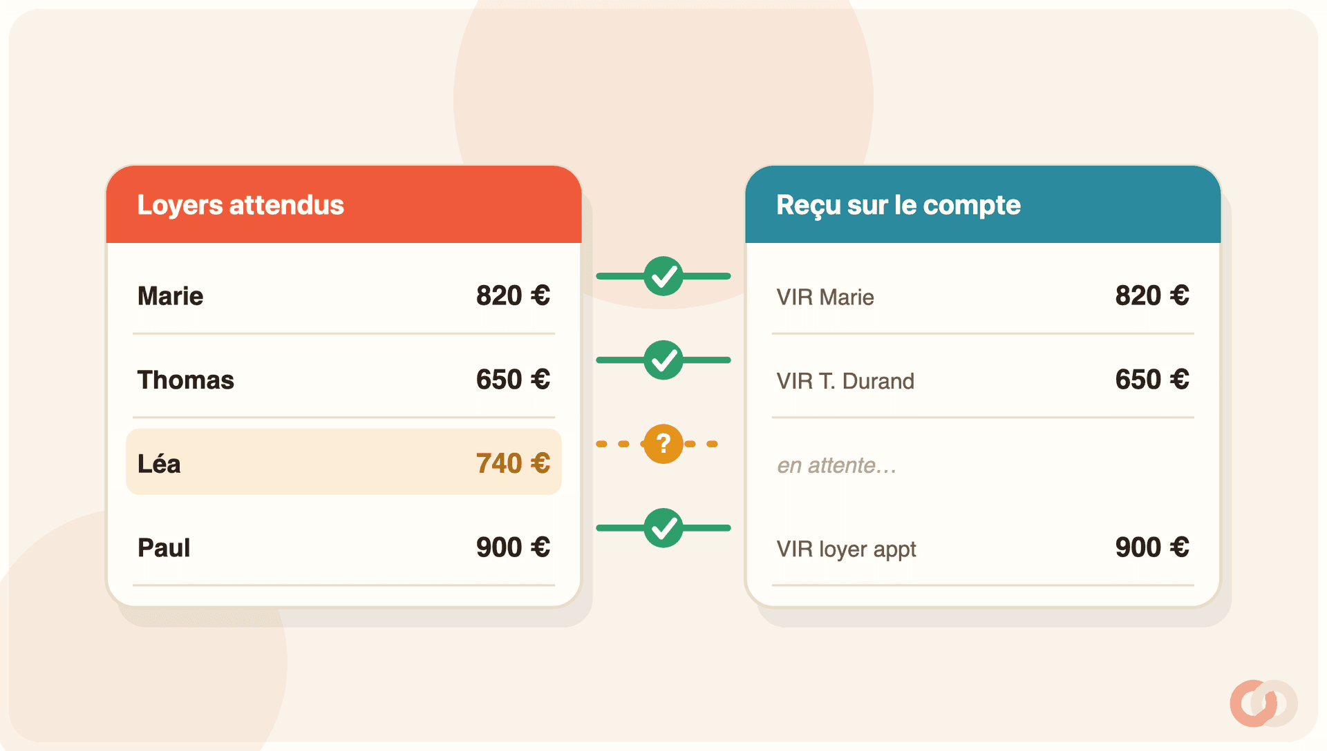 Deux listes côte à côte reliées ligne à ligne. À gauche, « Loyers attendus » : Marie 820 €, Thomas 650 €, Léa 740 €, Paul 900 €. À droite, « Reçu sur le compte » : VIR Marie 820 €, VIR T. Durand 650 €, une ligne « en attente » pour Léa, VIR loyer appt 900 €. Trois loyers sont reliés à leur virement par une coche verte ; la ligne de Léa est reliée par un point d’interrogation orange, car aucun virement n’est arrivé en face.