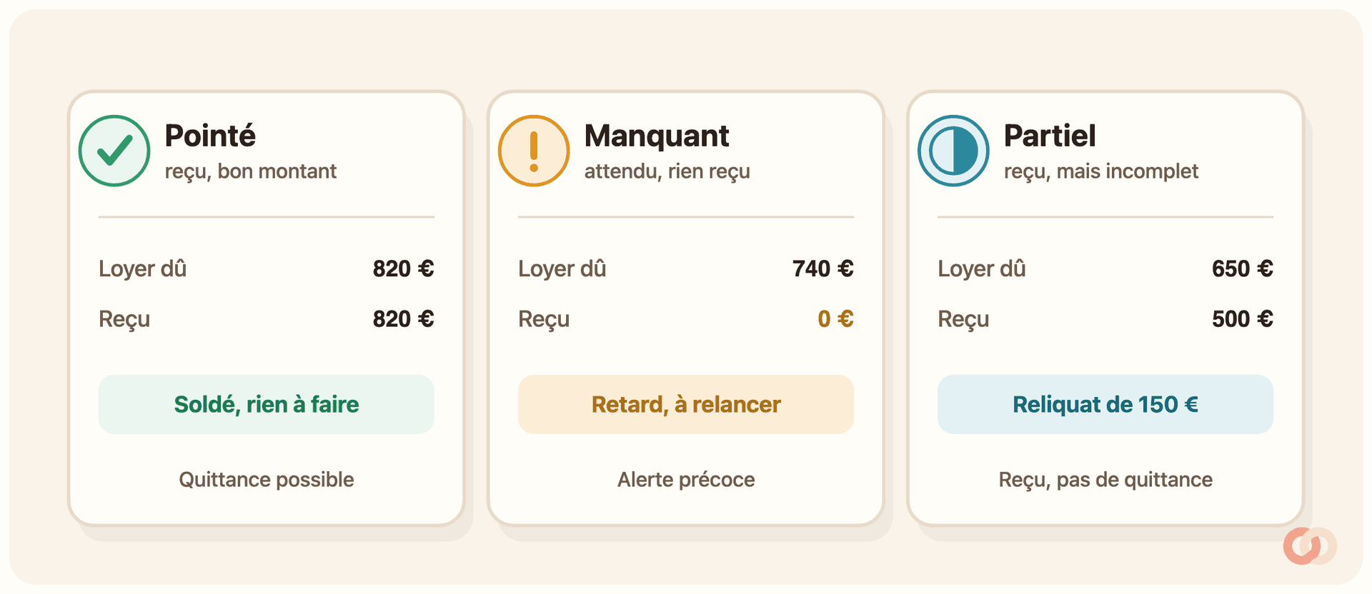 Trois cartes d’état d’un loyer après pointage. « Pointé » : loyer dû 820 €, reçu 820 €, soldé, rien à faire, quittance possible. « Manquant » : loyer dû 740 €, reçu 0 €, retard à relancer, alerte précoce. « Partiel » : loyer dû 650 €, reçu 500 €, reliquat de 150 €, reçu mais pas de quittance.