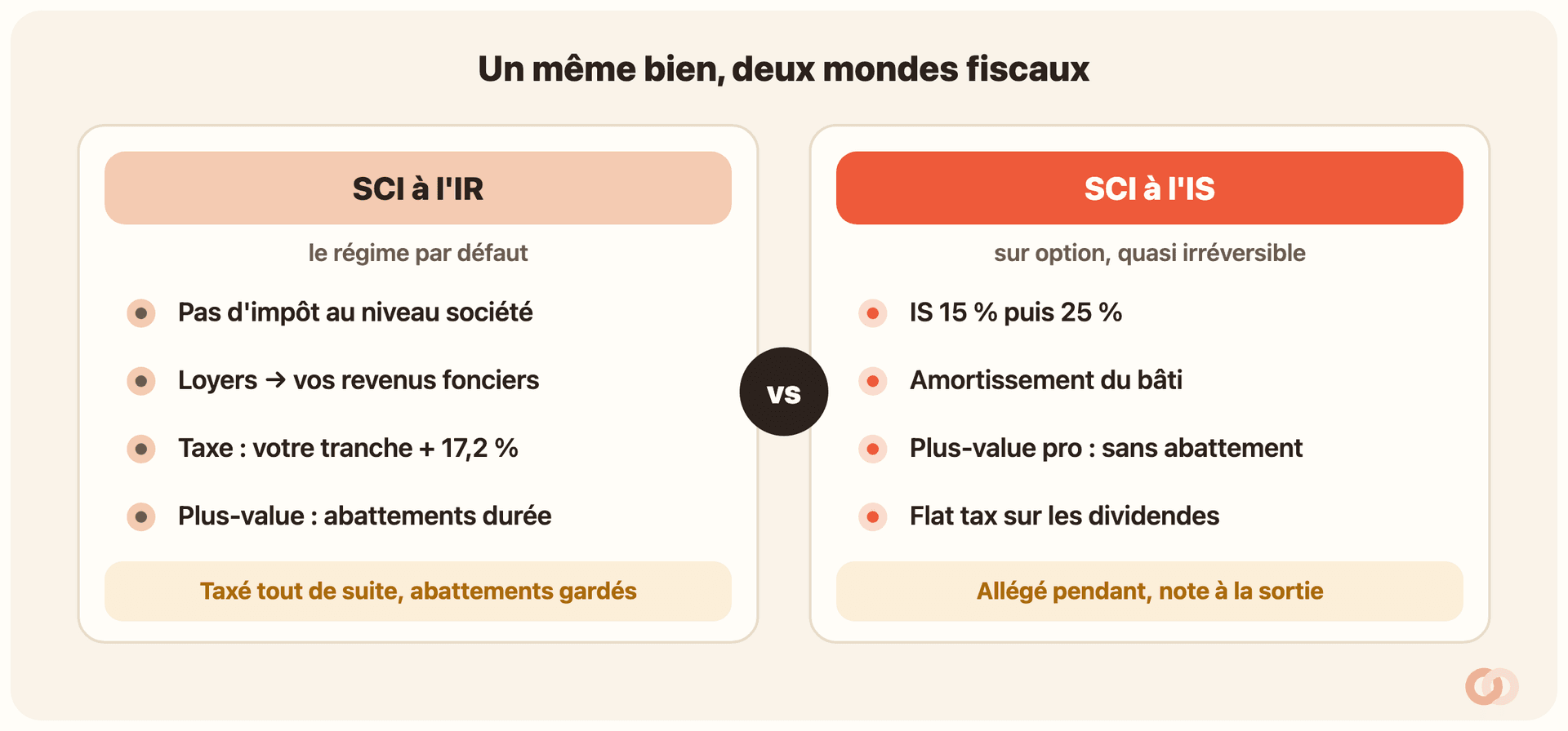 Schéma à deux colonnes. Colonne « SCI à l’IR » : pas d’impôt au niveau de la société, chaque associé déclare sa part en revenus fonciers, taxée à sa tranche plus 17,2 % de prélèvements sociaux, abattements sur la plus-value des particuliers. Colonne « SCI à l’IS » : impôt sur les sociétés à 15 % puis 25 %, amortissement du bâti, plus-value professionnelle sans abattement et flat tax sur les dividendes à la sortie.