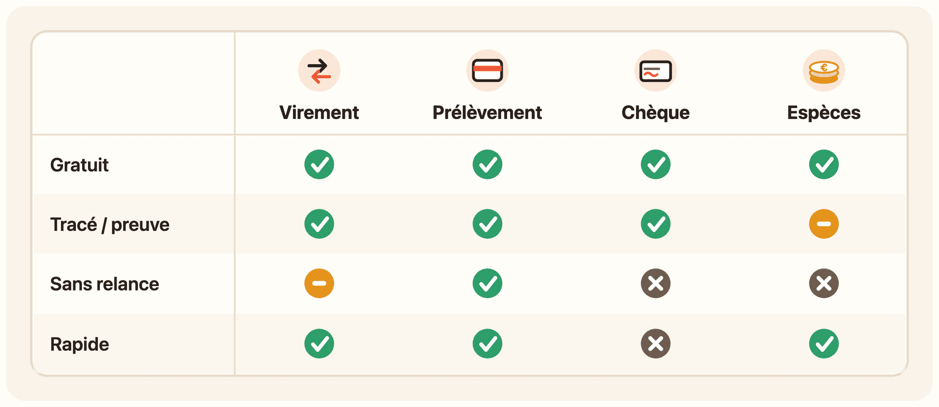 Tableau comparatif des quatre moyens de paiement du loyer (virement, prélèvement, chèque, espèces) selon quatre critères. Gratuit : oui pour les quatre. Tracé / preuve : oui pour virement, prélèvement et chèque, sous condition de quittance pour les espèces. Sans relance : oui pour le prélèvement, sous condition pour le virement récurrent, non pour chèque et espèces. Rapide : oui pour virement, prélèvement et espèces, non pour le chèque.