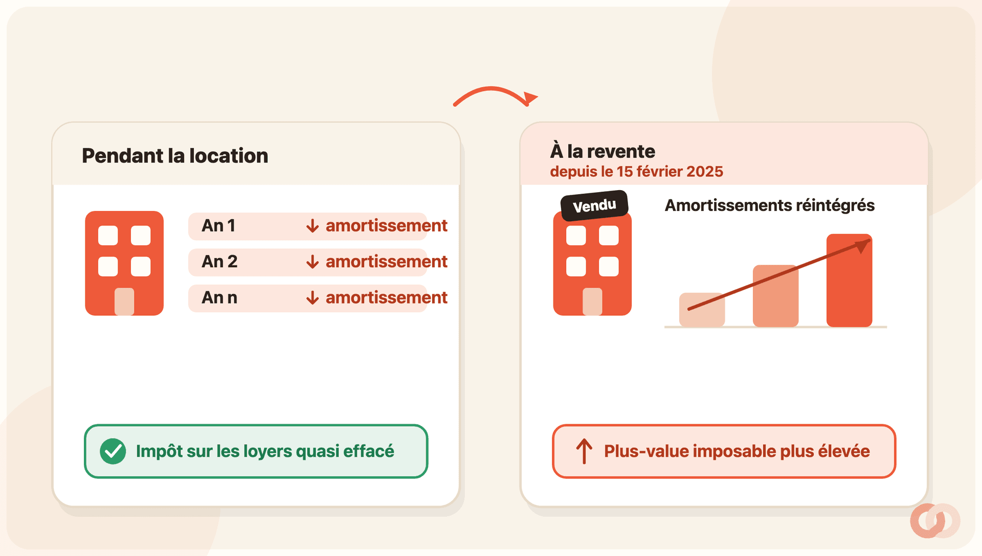 Illustration éditoriale coral en deux volets. À gauche, « Pendant la location » : un immeuble coral et trois lignes « An 1, An 2, An n » avec un amortissement déduit chaque année, et un encart vert « Impôt sur les loyers quasi effacé ». À droite, « À la revente depuis le 15 février 2025 » : le même immeuble marqué d’une étiquette « Vendu », les amortissements réintégrés figurés par trois barres qui remontent, et un encart coral « Plus-value imposable plus élevée ».