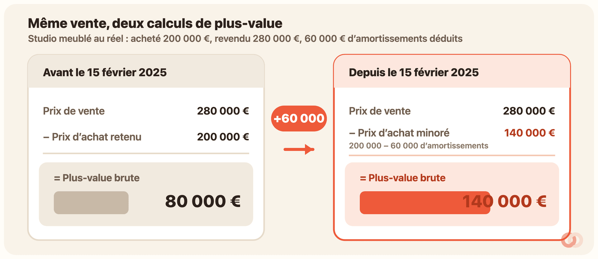 Schéma chiffré avant / après pour un studio meublé au réel acheté 200 000 € et revendu 280 000 €, avec 60 000 € d’amortissements déduits. À gauche, « Avant le 15 février 2025 » : plus-value = prix de vente (280 000 €) moins prix d’achat retenu (200 000 €), soit 80 000 € de plus-value brute. À droite, « Depuis le 15 février 2025 » : le prix d’achat est minoré des amortissements (140 000 €), ce qui porte la plus-value brute à 140 000 €. Une flèche centrale « +60 000 » marque l’écart entre les deux.