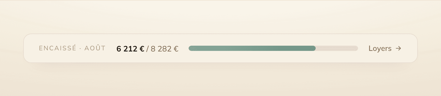 Barre d’encaissement du mois sur Locara : 6 212 € perçus sur 8 282 € attendus pour le mois d’août, avec un lien vers la page Loyers.