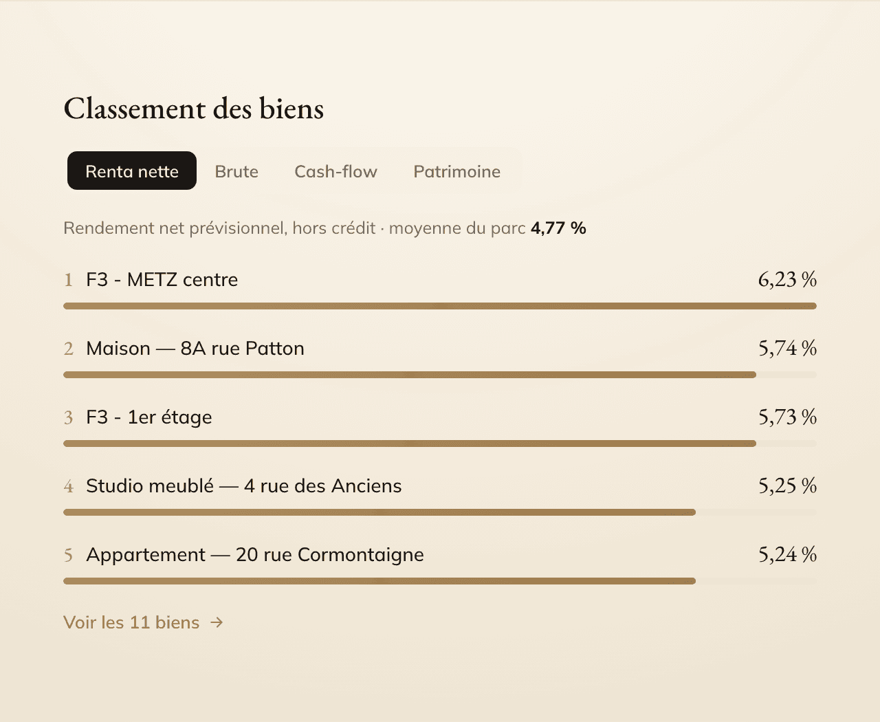 Bloc Classement des biens sur Locara : onglets Renta nette, Brute, Cash-flow et Patrimoine ; moyenne du parc 4,77 % ; liste des biens du F3 Metz centre à 6,23 % aux suivants, avec un lien « Voir les 11 biens ».