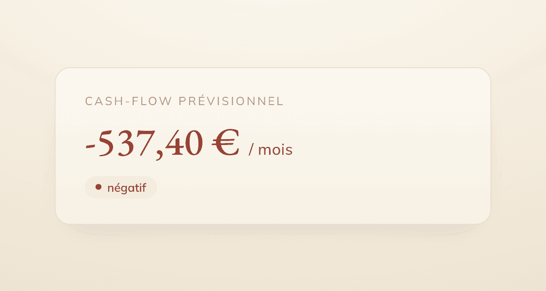 Indicateur Cash-flow prévisionnel sur Locara : -537,40 € par mois, affiché en rouge sobre avec un badge « négatif ».