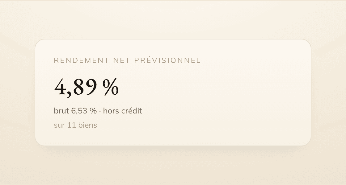 Indicateur Rendement net prévisionnel sur Locara : 4,89 %, avec en dessous le rendement brut de 6,53 % hors crédit, calculé sur 11 biens.
