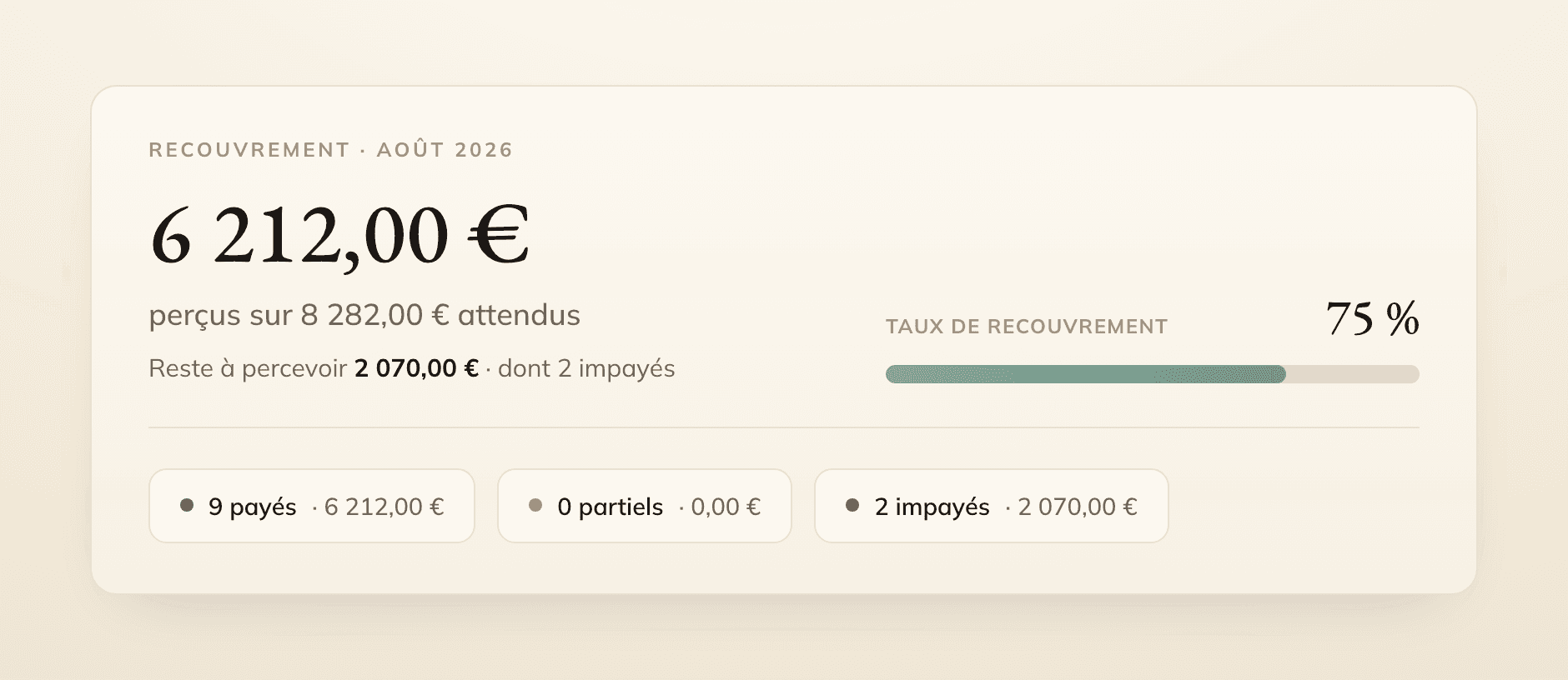 Bloc Recouvrement du mois : perçu 6 212 €, attendu 8 282 €, reste à percevoir 2 070 €, taux de recouvrement 75 %, avec le compte des loyers payés, partiels et impayés.