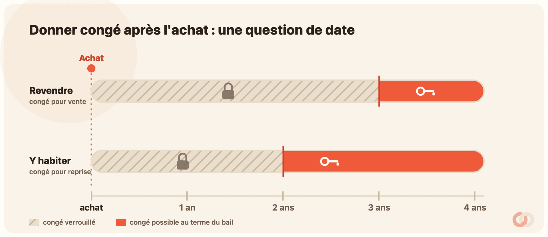Deux frises temporelles partant de la date d’achat. Ligne « Revendre » (congé pour vente) : une zone hachurée taupe « congé verrouillé » court jusqu’à 3 ans après l’achat, puis une barre coral « congé possible au terme du bail » s’ouvre au-delà. Ligne « Y habiter » (congé pour reprise) : la zone verrouillée s’arrête plus tôt, à 2 ans, où la barre coral prend le relais. Un repère vertical pointillé marque la date d’achat.