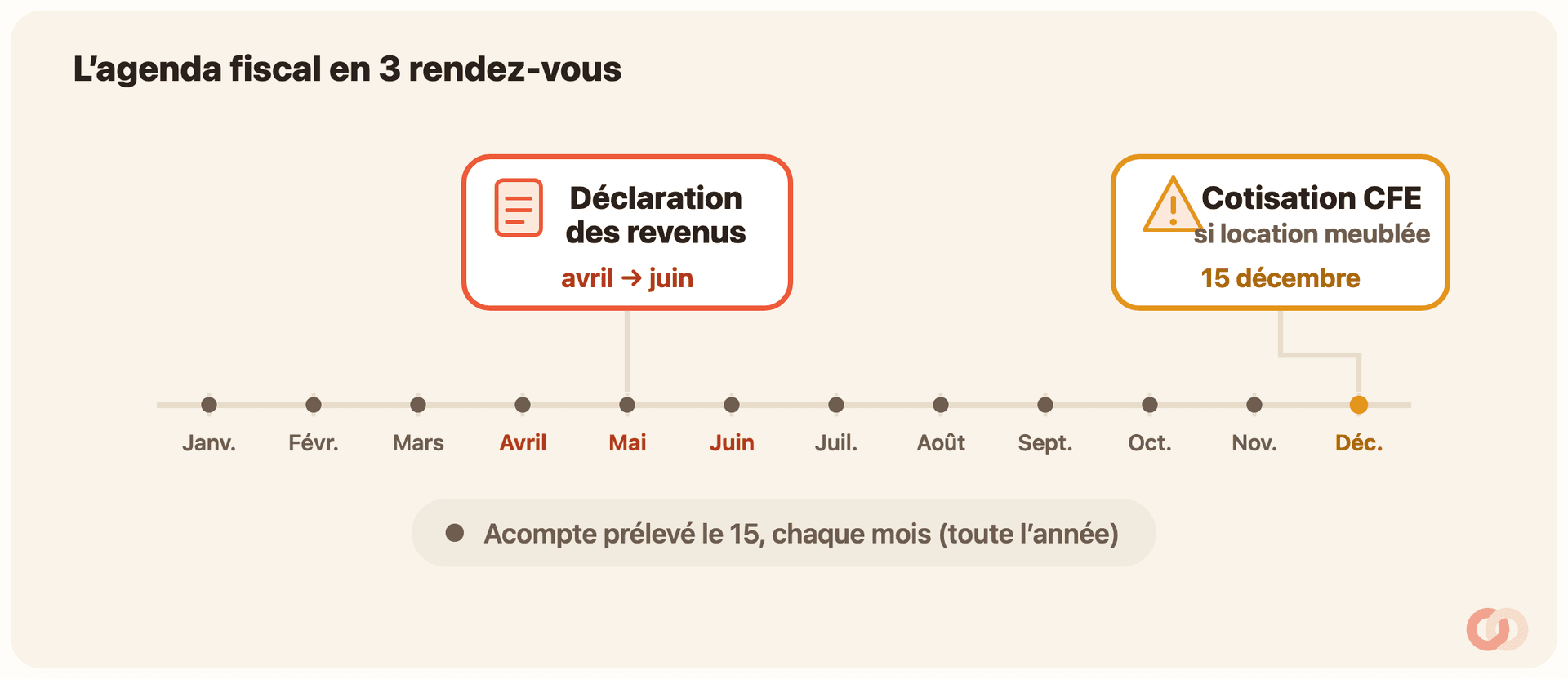 Frise de l’année fiscale avec trois rendez-vous : la déclaration des revenus d’avril à juin, l’acompte de prélèvement à la source prélevé le 15 chaque mois toute l’année, et la cotisation CFE au 15 décembre pour la location meublée.