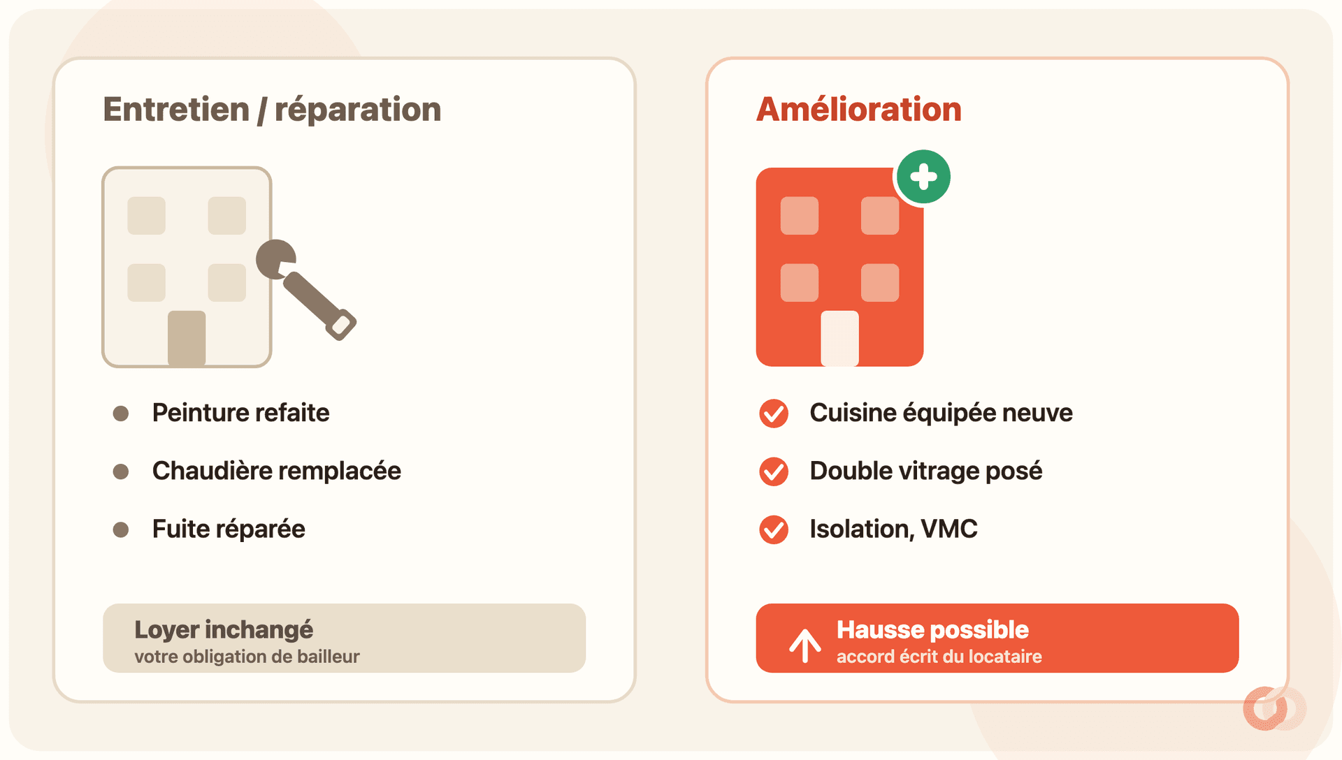 Illustration éditoriale coral en deux volets. À gauche, « Entretien / réparation » : un immeuble taupe avec une clé à molette et trois lignes « Peinture refaite », « Chaudière remplacée », « Fuite réparée », puis un bandeau gris « Loyer inchangé, c’est votre obligation de bailleur ». À droite, « Amélioration » : un immeuble coral marqué d’un badge vert « plus », trois lignes cochées « Cuisine équipée neuve », « Double vitrage posé », « Isolation, VMC », puis un bandeau coral avec une flèche vers le haut « Hausse possible, seulement avec l’accord écrit du locataire ».