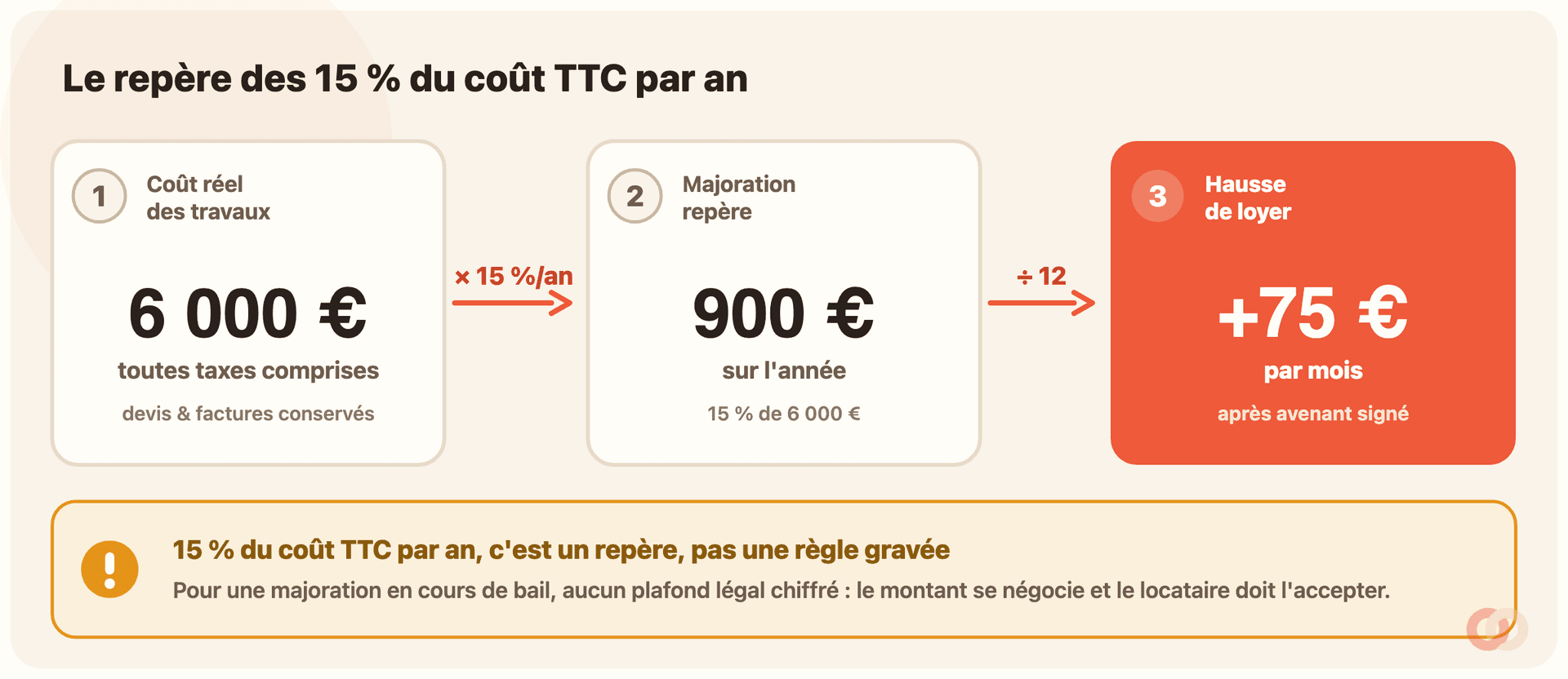Schéma de calcul en trois étapes pour une cuisine équipée et une salle de bains refaites à 6 000 € TTC. Étape 1 : « Coût réel des travaux 6 000 € toutes taxes comprises, devis et factures conservés ». Une flèche « × 15 %/an » mène à l’étape 2 : « Majoration repère 900 € sur l’année (15 % de 6 000 €) ». Une flèche « ÷ 12 » mène à l’étape 3, carte coral pleine : « Hausse de loyer +75 € par mois, après avenant signé ». En bas, un bandeau d’avertissement ambre rappelle que 15 % du coût TTC par an est un repère et non une règle gravée pour la clause en cours de bail.