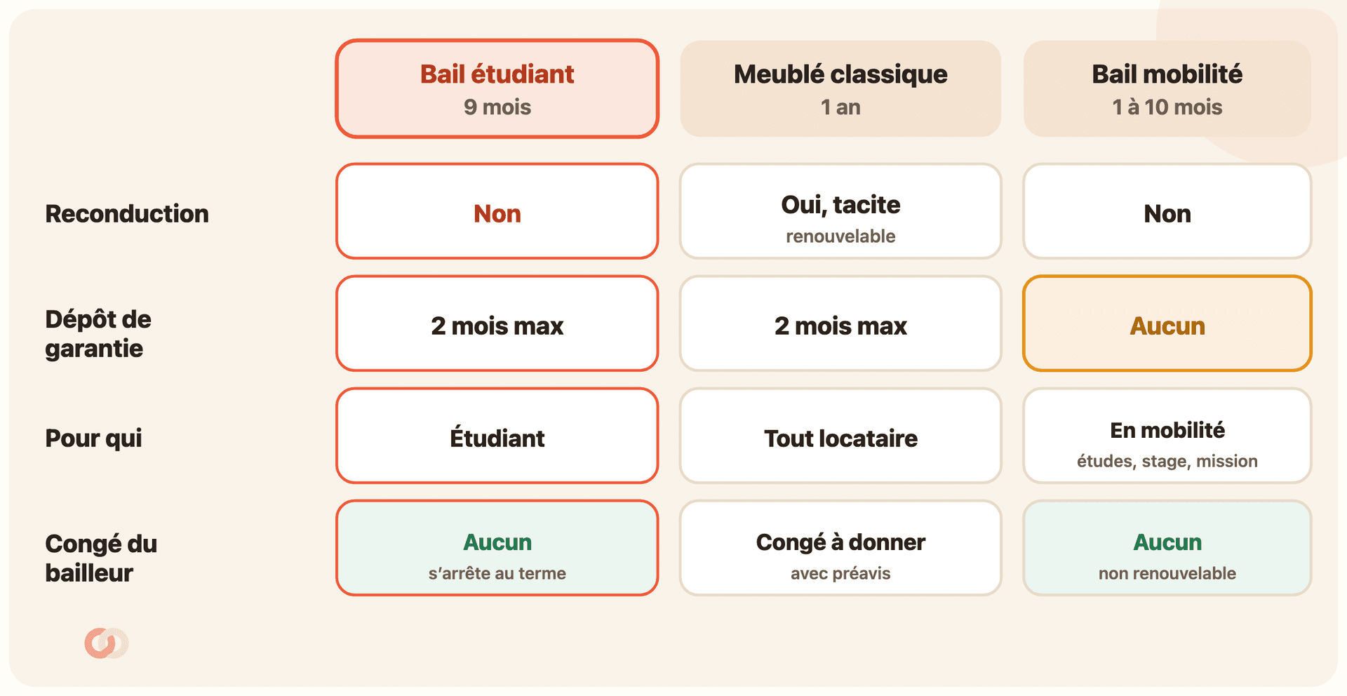Tableau comparatif des trois baux meublés sur quatre critères. Bail étudiant (9 mois, colonne mise en avant en coral) : reconduction non, dépôt 2 mois max, pour un étudiant, aucun congé du bailleur car le bail s’arrête au terme. Meublé classique (1 an) : reconduction tacite renouvelable, dépôt 2 mois max, pour tout locataire, congé à donner avec préavis. Bail mobilité (1 à 10 mois) : reconduction non, aucun dépôt de garantie (case en ambre), pour un public en mobilité (études, stage, mission), aucun congé car non renouvelable.