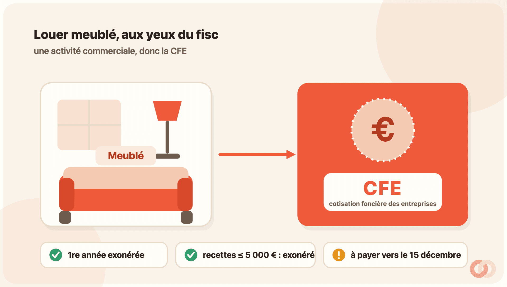Illustration éditoriale coral. À gauche, un salon meublé stylisé (fenêtre, lampe, canapé coral) porte l’étiquette « Meublé ». Une flèche coral mène à droite vers un grand badge coral « CFE, cotisation foncière des entreprises » surmonté d’une pièce euro. En bas, trois repères : « 1re année exonérée » (coché vert), « recettes ≤ 5 000 € : exonéré » (coché vert) et « à payer vers le 15 décembre » (point d’attention ambre).