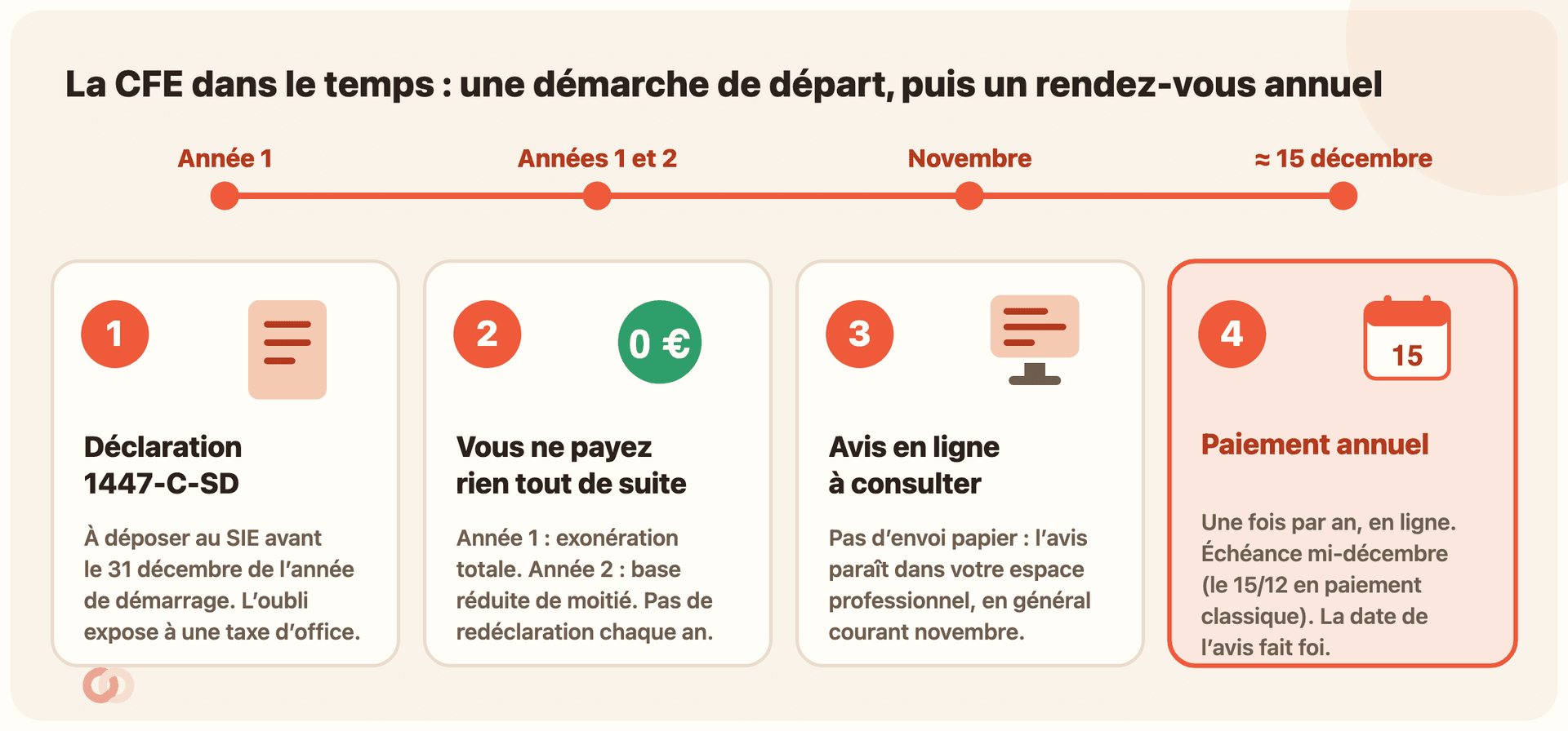 Frise chronologique en quatre étapes de la CFE du loueur en meublé. Étape 1, année 1 : déposer la déclaration 1447-C-SD au service des impôts des entreprises avant le 31 décembre de l’année de démarrage, sous peine de taxe d’office. Étape 2, années 1 et 2 : vous ne payez rien tout de suite, exonération totale la 1re année puis base réduite de moitié la 2e, sans redéclaration annuelle. Étape 3, novembre : l’avis paraît en ligne dans l’espace professionnel, sans envoi papier. Étape 4, vers le 15 décembre (encadrée en coral) : paiement annuel en ligne, échéance mi-décembre, la date de l’avis faisant foi.