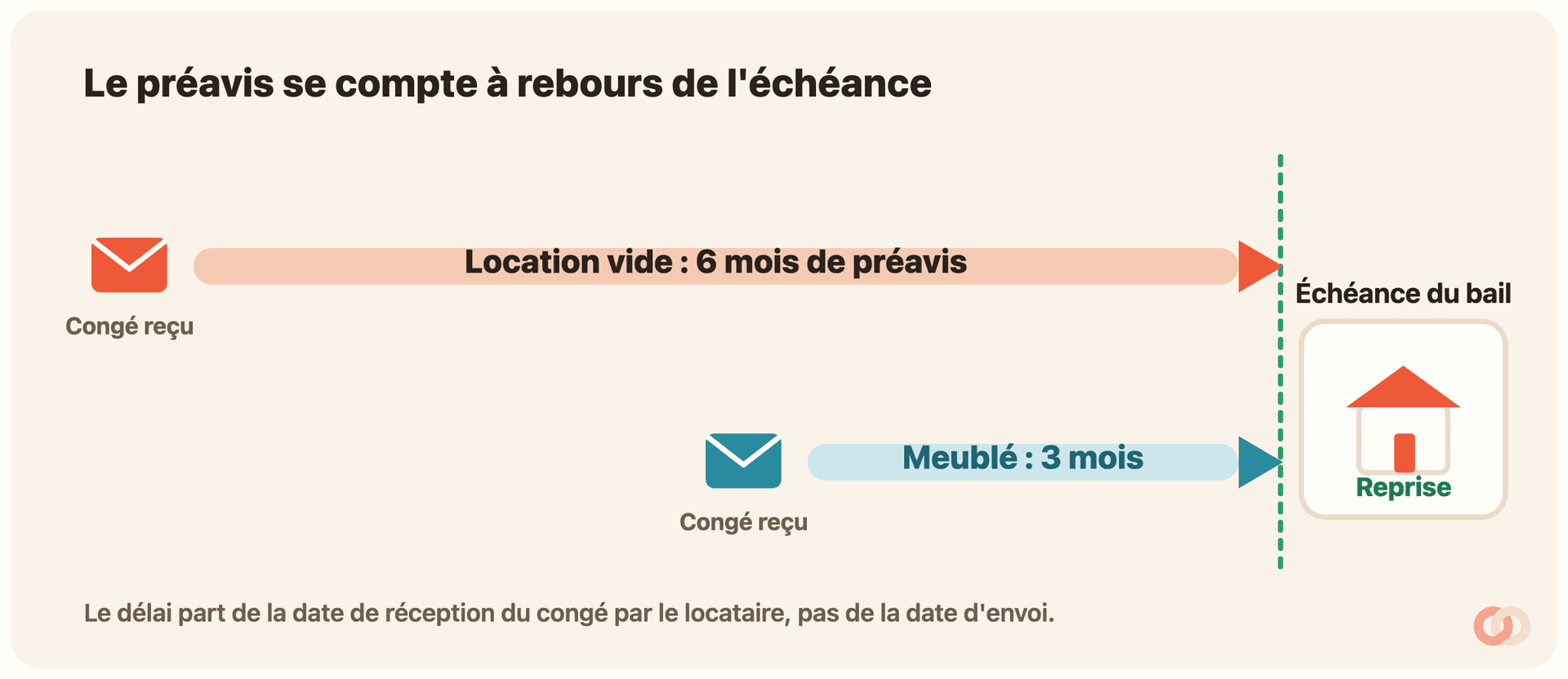 Frise du préavis comptée à rebours de l'échéance du bail, matérialisée par une ligne verticale verte à droite qui mène à une maison « Reprise ». Ligne du haut, location vide : une enveloppe « Congé reçu » puis une longue barre coral « Location vide : 6 mois de préavis » pointant vers l'échéance. Ligne du bas, location meublée : une enveloppe « Congé reçu » plus proche et une barre bleue plus courte « Meublé : 3 mois ». En bas, le rappel : le délai part de la date de réception du congé par le locataire, pas de la date d'envoi.