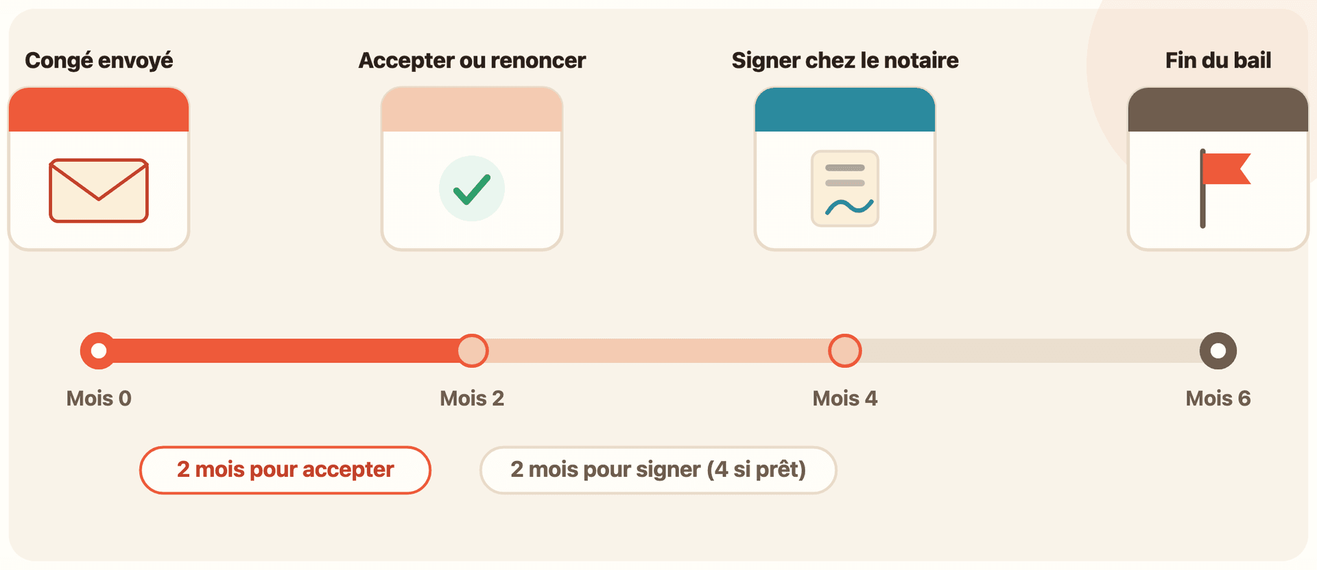 Frise chronologique du préavis de congé pour vente en location vide, sur 6 mois. Point 1 au mois 0 : congé envoyé (icône enveloppe). Segment coral « 2 mois pour accepter » jusqu’au point 2, mois 2 : accepter ou renoncer (icône coche verte). Segment pêche « 2 mois pour signer (4 si prêt) » jusqu’au point 3, mois 4 : signer chez le notaire (icône acte signé). Dernier segment neutre jusqu’au point final, mois 6 : fin du bail (icône drapeau).