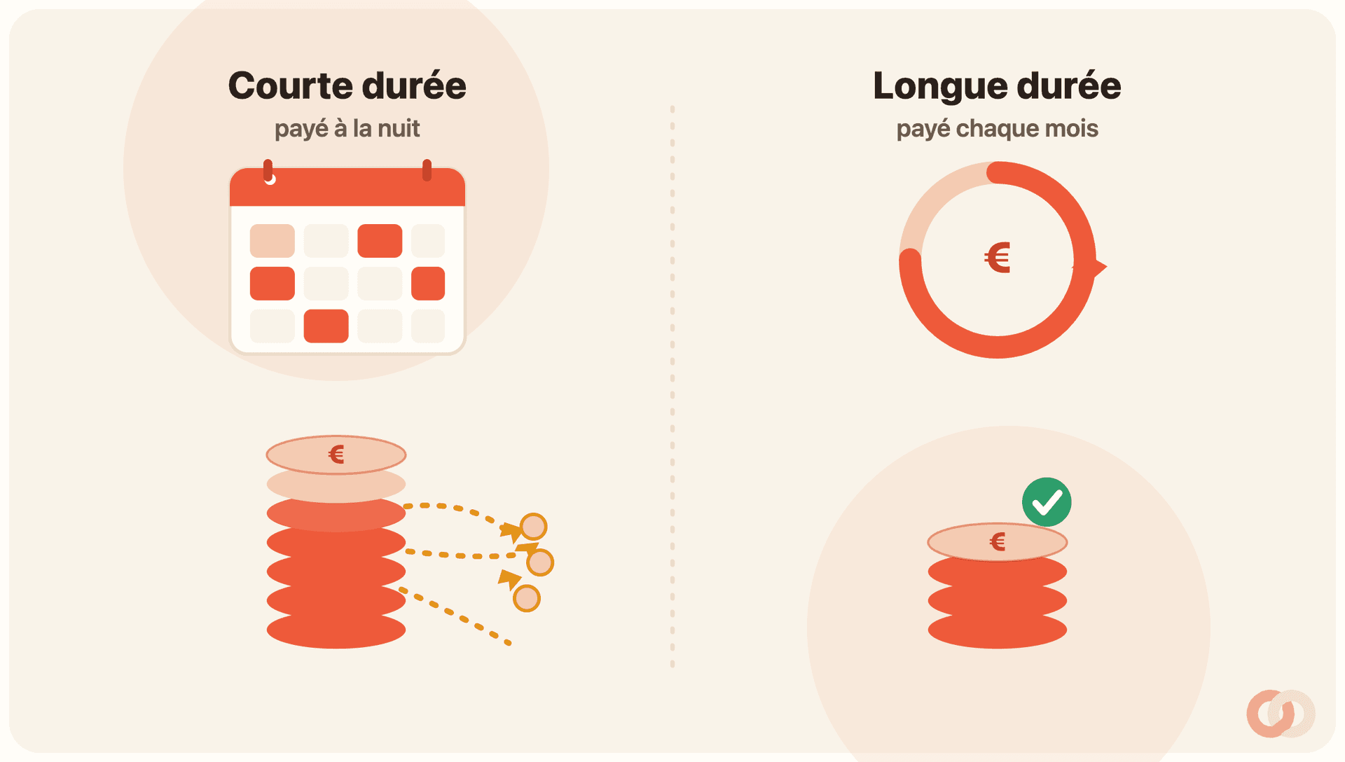Comparaison en deux panneaux : à gauche la courte durée, payée à la nuit, avec un calendrier aux nuits occupées éparses et une haute pile de pièces d’où s’échappent des pièces (vacance, ménage, commission) ; à droite la longue durée, payée chaque mois, avec une boucle de revenu régulier et une pile de pièces plus basse mais stable validée d’une coche verte.