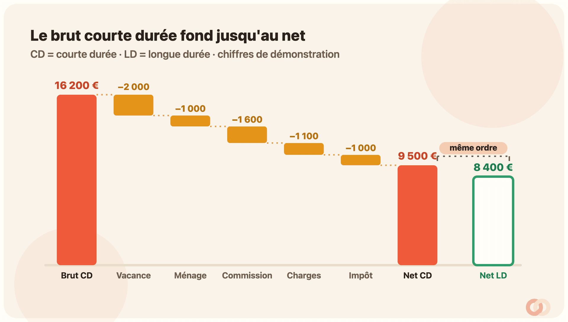 Diagramme en cascade (chiffres de démonstration) : un brut courte durée de 16 200 € fond étape par étape en retirant 2 000 € de vacance, 1 000 € de ménage, 1 600 € de commission, 1 100 € de charges et linge puis 1 000 € d’impôt, pour arriver à 9 500 € nets ; une barre de référence montre que le net longue durée, 8 400 €, est du même ordre de grandeur.