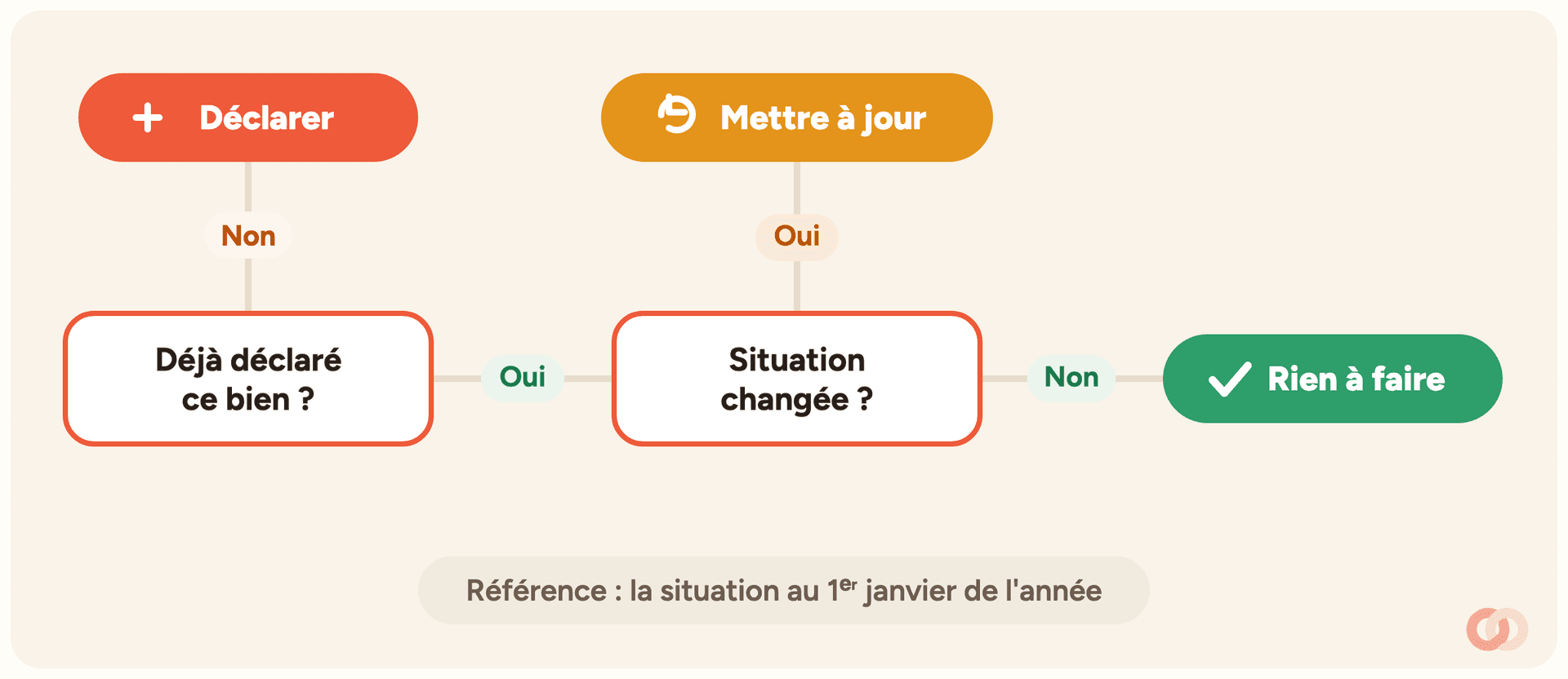 Arbre de décision pour un bien : « Déjà déclaré une fois ? » Si non, Déclarer. Si oui, « Situation changée ? » Si oui, Mettre à jour ; si non, Rien à faire. Référence : situation au 1ᵉʳ janvier.